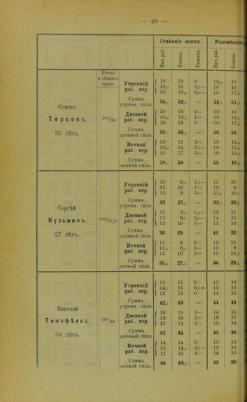 Сгибаніѳ локтя. Разгибаніея ю сэ &. § сё а о св сг « я со си о я № «е Ростъ п обхватъ груди. Утрѳнній ( ) 19 18,8 19 19 15 0 3,5- 18,5 18 18 1 - 10 17,8 раб. пер. \ 18,5 0,5- Семенъ Т о р с о в ъ. 16*/88 Сумма Дневной раб. пер. ( \ 1 56,5 20 20,, XV 52,, 18 19,, 1У 2— 1— п и 54.5 19 19 і и 51,і 18 18,5 1 П - 17,6 35 лѣтъ. Сумма дневной силы. 59,-, .-»<;. 56 :л Ночной раб. пер. ( ) ) { 19 19,5 20 17 16 17 2— 3,5— 3— 18 18 19 16,5 15 я 16,5 Сумма ночной силы. 58,г, 50 55 48,5 Утренній раб. пер. [ ) \ 1 10 11 12 8,5 10 9 1,5- 1 — 3— 11 10 11,5 10 9 10,5 Сергѣй Кузьмин ъ. 156/77,5 Сумма уірсгІН. Дневной раб. пер. [ 1 33 11 12 10 27,5 9,5 9,5 1,5- 2,5- О .) 32,5 12 14 29,5 11 . 10 27 лѣтъ. Сумма дневной силы. 36 29 41 32 Ночной раб. пер. і і 11 11 , 13 9 8 , 0,5 10 2— з 3— 12 ц 13 10 9 10,8 Сумма ночной силы. 35,5 27,5 36 29,я Утренній раб. пер. { 1 15 14,, 13 15 15 13 0 0,5-4- 0 15 15 14 14 1 15 15 1 Николай Тимофѣевъ. ,67/85 Сумма утренн. силы. Дневной раб. пер. 1 і 42,, 16 19 17 43 15 16 14 1 — о О 3— 44 14 16 15 4» I 15 1 17 14 і 34 лѣтъ. Сумма дневной силы. 52 45 45 +6 Ночной раб. пер. \ У 14 15 1 т 1 / 14 14., А о 0 0,5- 2 13 15 14 12 1 14 1 13 | Сумма ночной силы. I 46 43,5 12 39