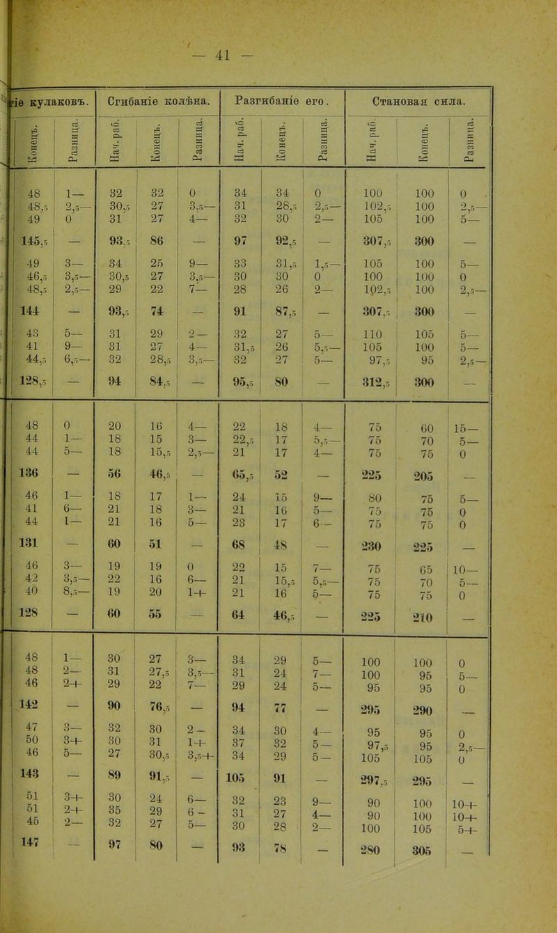 4 >іѳ кулаковъ. Сгибаніѳ колѣна. Разгибаніе его. Становая сила. её 10 I её а ез і «6 её ІО сі =3 «а =г ВЭ а В в ее а ва І~ с= = ! ЕС я со еЭ а я со ей 1 ^ 9 ей В о аз со сЗ Ег а о К со сз а- М о ЙЗ Оч О ез Оч 48 49 1 — 9 - ! о 32 чп - ОѴу> 31 32 97 27 0 О,а 4— 34 32 34 98 - 30 0 2,5- 2 100 1 ПО - 1 іійуі 105 100 1 ПА ІОО 100 0 4,5 — 5— 145,5 93,5 86 97 92,5 307,, 300 | 49 1 46,.-, 48,5 3— 3,5- 2,5- 34 30,5 29 25 27 22 9— 7— 33 30 28 31,5 30 26 1,5- 0 2 105 100 102,5 100 100 1 100 5— 0 2,5- 144 93,, 74 91 87,5 307 300 43 44,-, 5— а ѵ— 6,5- 31 01 32 29 97 А 1 28,5 2 4- 3.5— 32 СИ - ОІ,5 32 27 4о 27 5— 5,5 — 5— 110 100 97,-, 105 1 мм 95 5— о— 2,5 — ! 128,5 94 84,5 95,5 80 312 300 ( 48 44 44 0 1 5— 20 X о 18 16 1 о 15,5 4— о о— 2,5- 22 99 - 21 18 1 7 17 4— 5,5- 4— 75 7К 75 60 /0 75 15— 5— 0 136 56 46,5 65,5 52 225 205 46 41 44 1— 6— 1 — 18 21 21 17 18 16 1— 3— 5— 24 21 23 15 16 17 9— 5— 6— 80 75 75 75 75 75 5— 0 0 131 60 51 68 48 230 225 I 46 42 40 3— 0,5 8,5- 19 99 19 19 1 о 20 0 с о— 1ч- і 41 21 15 15,5 16 7— 5,5- 5— 75 75 75 65 70 75 10— 5— 0 128 60 55 — 64 46,5 — 225 210 — В 48 48 46 1— 2— 2Ч- 30 31 29 27 97 - 22 3— 7— 34 41 29 29 44 24 5— 7— 5— 100 100 95 100 95 95 0 5— 0 142 90 76,5 94 77 290 47 50 46 3— Зч- о— 32 30 97 30 31 О0,5 2- 1-1- О ■ 3,54- 34 37 34 30 32 29 4- 5- 5 — 95 97,5 105 95 95 105 0 2,5- 0 143 89 91,5 105 91 297 295 51 51 45 147 3-4- 2ч- 2 30 35 32 97 24 29 27 «0 6— 6 - 5— 32 31 30 93 23 27 28 78 9— 4— 2— 90 90 100 280 100 100 105 305 ЮЧ- 10ч- 54-