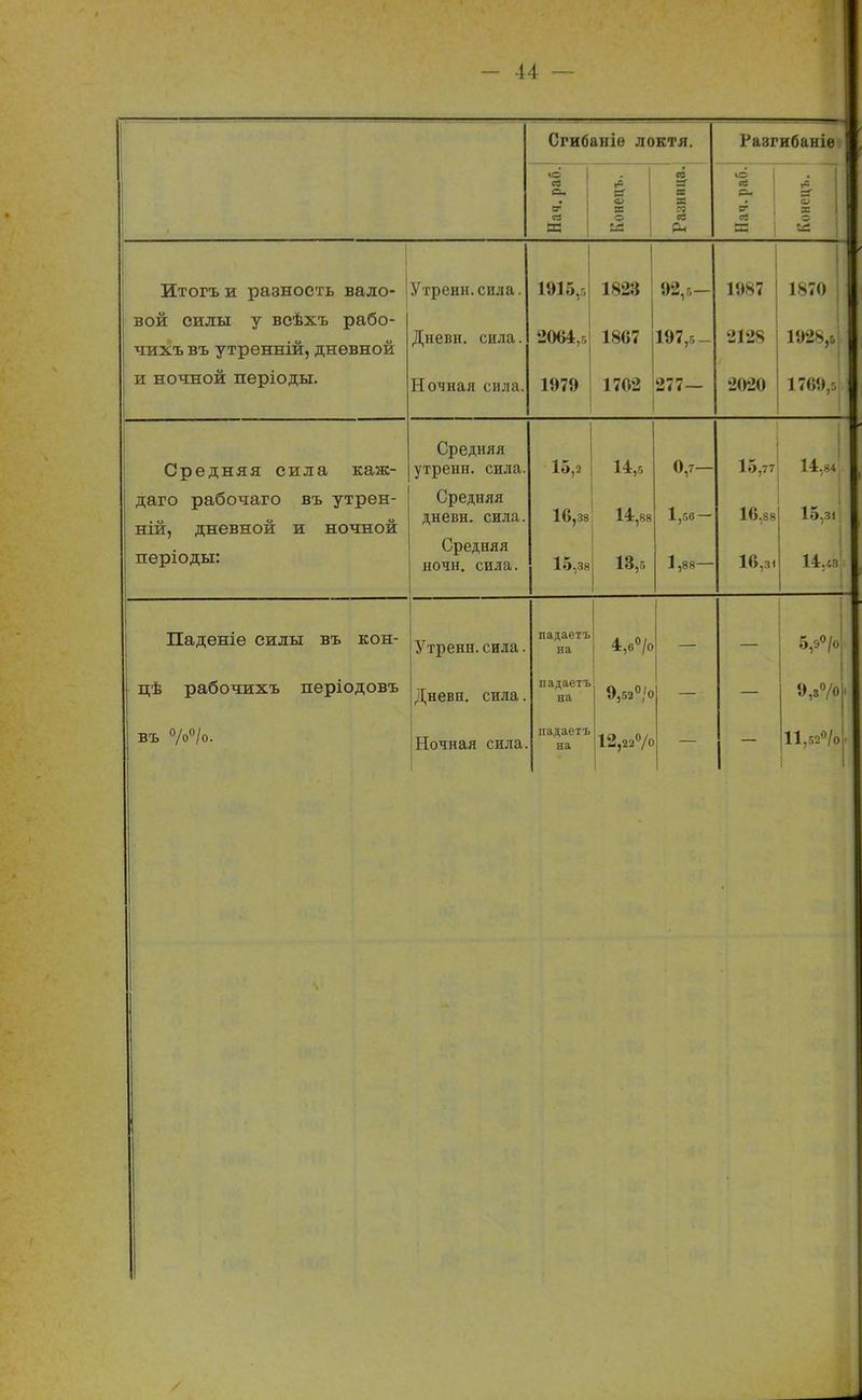 Сгибаніѳ лоетя. Разгибаніе ю Я ев о. Й в ЕЕ « Г ВТ ег 1 я г* X со Ж Р-І н Итогъ и разность вало- Утренн.сила. 1915,, 92,5- 1987 1870 | вой силы у всѣхъ рабо- чихъ въ утренній, дневной Дневн. сила. 2064,г, 1867 197,5- 2128 1928,5 и ночной періоды. Ночная сила. 1979 1702 277— 1769,5 Средняя сила каж- Средняя утренн. сила. 15,2 14,8 0,7- 15,77 14,84 даго рабочаго въ утрен- ній, дневной и ночной періоды: Средняя дневн. сила. 1 «ТІРЛ (ТЯЯ ѵуі^сд илл иочн. сила. 16,38 15,38 14,88 13,5 1,56 — 1,88 16,88 16,3. 15,з) 14.48 Паденіе силы въ кон- Утренн. сила. падаетъ на 4,в°/о 5 цѣ рабочихъ періодовъ Дневн. сила. падаетъ на 9,52°/0 9,8 ВЪ °/о°/о. Ночная сила. падаетъ на 12,22°/с — 11,52'