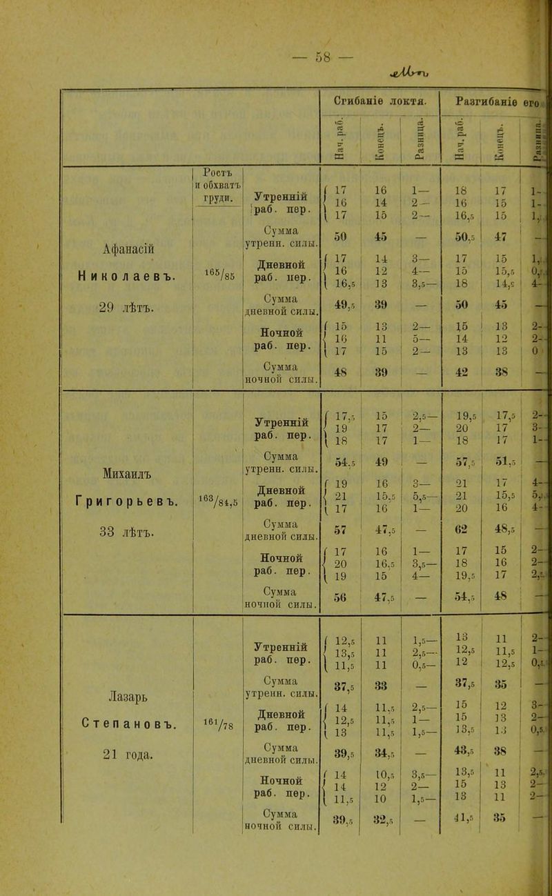 Сгибаніѳ локтя. Разгибаніѳ ю се о- і X сё а X со И ѵЬ ее с се л = = о: Ю о т С а од Ростъ иобхватъ груди. Утренній 1 Я V 1Ь 16 1 А. 1 — О & — 18 10 17 10 1- іраб. пѳр. ( 17 15 2- 16,5 15 1, Афанасій Николаев ъ. Сумма утрепп. силы. Дневной раб. нер. 50 | 17 1 16,5 45 14 12 13 3— 4— 3,5— оО.г, 17 15 18 47 15 15,5 14,Е 1,!, О ѵ- 4- 29 лѣтъ. Сумма дневной силы. 49,5 39 50 45 Ночной раб. пер. ( 15 { 13 11 15 5— 2- 15 14 13 13 12 13 2-- 2-. 0 Сумма ночной силы. 48 39 І2 38 Утренній раб. пер. | 17,, \ 19 1 18 15 1 / 17 2.5— о 1— 19,5 18 1 17'5 1 7 17 2- 3- 1- Михаилъ Григорьев ъ. 163/84,5 Ѵ_/^ Ш.Ш.сДі утрени, силы. Дневной раб. пер. 54,5 Г 19 1 21 і 17 49 16 15.5 16' 3— 5,5— 1— 57. 21 21 20 51,5 17 15,5 16 — 4- 5. 4-- 33 лѣтъ. Сумма дневной силы. 57 47,5 02 48,5 Ночной раб. пер. і 17 { 20 1 19 16 16.5 15' 1 — 3,5 4— 17 18 19,5 15 16 17 2— 2- у- Сумма ночной силы. 56 47,5 54,5 48 Утренній раб. пѳр. / 12,5 13,5 1 П,5 11 11 11 1,5- 2,5— 0,5— 13 19с 1<6,5 12 11 11,5 12,5 2- 1- 0,Ы Лазарь Степанов ъ. 161/Ѵ8 Сумма утренн. силы. Дневной раб. пер. 37,5 { 13 33 11,5 1 1 - 11,5 2,5— 1 1,5- 37,6 15 15 13,5 35 12 13 13 3- 2—- 0,ѵ 21 года. Сумма дневной силы. 39,г. 34,5 43,5 38 Ночной раб. пер. 1 14 ( П,5 10,5 12 10 3,5— 2— 1,5- 13,5 15 13 11 13 11 2,5.- 2- 2— Сумма ночной силы. 89,« 82,5 41,5 :?:»