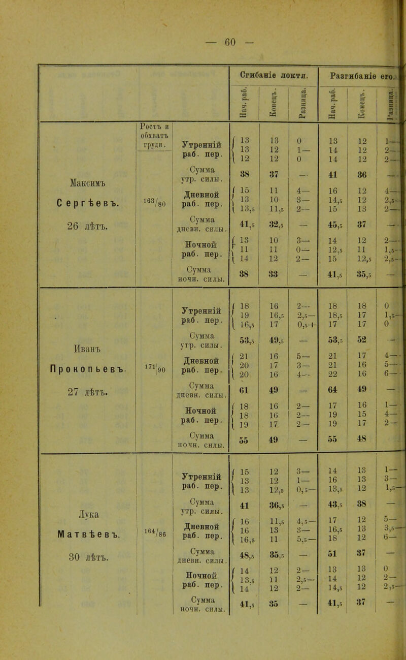 — ГзО - Сгибаніе локтя. Разгибаніѳ его. ю св е. V ев ш л в е К А = о? ев Рц •о Я с- ЕГ Я ! 1 | = Ростъ и обхнатъ груди. Утрѳнній і 13 13 12 0 1 — 0 13 14 14 12 12 12 1- о — — раб. пѳр. Максимъ С ергѣѳвъ. 163/80 Сумма утр. силы. Дневной раб. пер. 38 1 15 { 13 1 18,5 37 11 10 11,5 4— 3— 2 41 16 14 5 15 36 12 12 13 ■1 — 2 26 лѣтъ. Сумма дневн. силы. 41,5 32,6 45,5 37 Ночной раб. пер. С 13 114 10 11 12 3— 0— 2 14 12,5 15 12 11 12,5 Сумма ночн. силы. 88 33 41,5 Утрѳнній раб. пер. 1 18 І 16,5 16 16,5 17 2 2,5 — 0,5+ 18 18,5 17 18 17 17 0 | 1,5— о' Иванъ Прокопьевъ. 1 71 I ,7190 ГіѴМАТЯ ѵ_у V 111 Ч <Д> утр. силы. Дневной раб. пер. | 21 ' 20 [ 20 49,5 16 1 7 16 5— 4— 53,а 21 21 22 52 17 16 16 4— 5— 6— 27 лѣтъ. Сумма дневн. силы. 61 49 64 49 Ночной раб. пер. С 18 { 18 1 19 16 16 17 2— 2— 2— 17 19 19 16 15 17 1- 4— 2 — Сумма ночн. силы. 55 49 55 48 Утренній раб. пер. ( 15 1 із 12 12 12,5 3— 1— 0,5 — 14 16 13,5 13 13 12 1— 3 — 1,5— Лука Матвѣевъ. ! 164/86 Сумма утр. силы. Дневной раб. пер. 41 Г 16 1 1С 1 16,5 :$б> 11,5 13 11 4,5- О о— 5,5 — 43,5 17 1С,5 18 38 12 12  5— 3,5-4- 6 — 30 лѣтъ. 1 \ а1 1 1,1 дневн. силы. Ночной раб. пер. 48,5 ( 1* { 13,5 35,5 12 11 12 2— 2,5- 2— 51 13 14 14,5 37 и 12 12 0 2,5- Сумма ночн. силы. 41,5 35 41,5 .47 -1