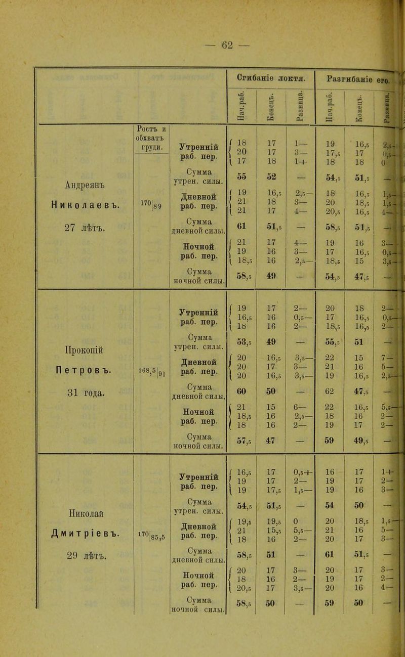 Сгибаніѳ локтя. ю се о X о и « а си Раагибаніѳ его. а X Андреянъ Николаев ъ. 27 лѣтъ. Ростъ и обхватъ груди. 170 89 Утрѳнній раб. пѳр. Сумма утрен. силы. Дневной раб. пер. Сумма дневной силы Ночной раб. пер. Сумма ночной силы. / 18 { 20 I 17 об I 19 I 21 61 і 21 { 19 I 16,з 58,5 17 17 18 52 16,5 18 17 51,5 17 10 16 49 1 — 3 — 1-ь 2,5- 3— 4— 4- 3- 2,, 19 17,5 18 54,, 18 20 20,6 19 17 18,і 54,5 16,5 Ж 18 (Ж 51,5 Щ 16,5 18,5 16,5 16 16,5 15 47,5 Утренній раб. пер. ( 19 16,5 18 17 16 16 2— 0,5 — 2 20 17 18,5 18 16,5 16 12 — 0,5-4- 2—| Ирокопій П е т р о в ъ. 168,5|91 Сумма утрен. силы. Дневной раб. пер. 53,5 ( 20 { 20 | 20 49 16,5 17 16,5 3,5 3— 55,5 22 21 19 51 15 16 16,5 7- . 5- 2.5- 31 года. Сумма дневной силы. 60 50 62 47;5 Ночной раб. пер. ( 21 18,5 ( 18 15 16 16 6— 2,5- 2— 22 18 19 16,5 16 17 5,5- 2 — 2 — Сумма ночной силы. 57,5 47 59 49,5 Утрѳнній раб. пер. ( 16,5 19 1 19 17 17 17,5 0,5-+- 2— 1,5- 16 19 19 17 17 16 14- 1 2 — 3- Николай Дмитріевъ. 170|85,5 Сумма утрен. силы. Дневной раб. пер. 54,5 { 19,5 21 1 18 51,5 19,5 15,5 16 0 5,5 — 2— 54 20 21 20 50 18,5 16 17 1,5-1 5— 3— 29 лѣтъ. Сумма дневной силы. 58,5 51 61 51,5 Ночной раб. пер. ( 20 18 ( 20,5 17 т 17 3- 2— 3,5 — 20 19 20 17 17 16 3- 4 — Сумма ночной силы. 58,5 50 59 50