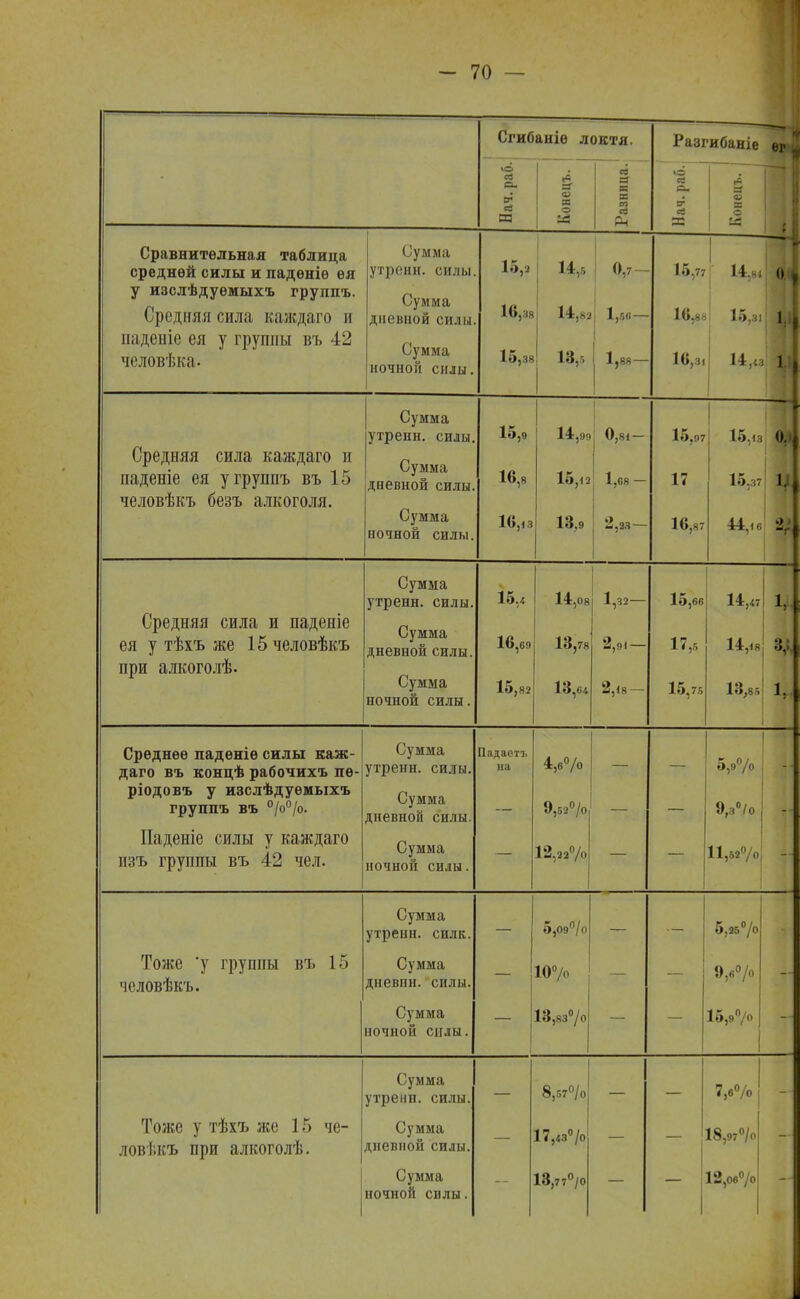 Сгибаніѳ локтя. Разгибаніе ч о св Си =г ■б аз <о Я о И - к я а Рч я с- гг ЯІ 33 А а в X о 63 Сравнительная таблица средней силы и падѳніѳ ея у изслѣдуемыхъ группь. Средняя сила каждаго и паденіе ея у группы въ 42 человѣка. Сумма утренн. силы. Сумма дневной силы. Сумма ночной силы. 1б,з 16,38 15,38 14,5 14,82 1 13,5 0,7- 1,58 — 15,77 16,8а 16,31 14.81 15,31 14,« 11 Средняя сила каждаго и паденіе ея угруппъ въ 15 человѣкъ безъ алкоголя. Сумма утренн. силы. Сумма дневной силы. Сумма ночной силы. 15,о 16,8 16,<3 14,99 15,12 13,9 0,8!- 1,68 — 2,23- 16,97 17 16,87 15,із 15,37 44,< в 0.1 -г Средняя сила и паденіе ея у тѣхъ же 15человѣкъ при алкоголѣ. Сумма утренн. силы. Сумма дневной силы. Сумма ночной силы. 15,4 16,69 15,82 14,08 13,78 13,64 1,32 2,9) — 2,18- 15,бв 17,5 15,75 14,47 14,18 13,85 1, 3,!, 1, Среднее паденіѳ силы каж- даго въ концѣ рабочихъ пе- редо въ у изслѣдуѳмыхъ группъ ВЪ °/о°/о. Паденіе силы у каждаго изъ группы въ 42 чел. Сумма утренн. силы. Сумма дневной силы. Сумма ночной силы. Падаетъ па — 4,в°/о 9,52°/0 12,22% — — — 5,9% 9,з°/о II. - Тоже 'у группы въ 15 чсловѣкъ. Сумма утренн. силк. Сумма дневнн. силы. — 5,09°/0 10°/0 — — 5,25% 9,6°/о Сумма ночной силы. 13,83°/0 15,9°/0 Тоже у тѣхъ же 15 че- ловѣкъ при алкоголѣ. Сумма утренн. силы. Сумма дневной силы. Сумма ночной силы. 8,57% 17,43% 18,77°/0 7,в% | 18,97% 12,ов°/о