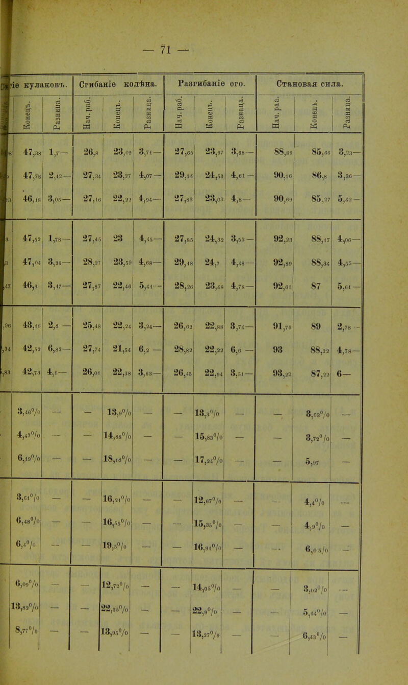 іѳ кулаковъ. (О О) ей х ей Рч Сгибаніѳ колѣна. ю ей V а Я х- о 5^ ей =Г в X со ев Разгибаніѳ ѳго. ю ей Си (г 33 ев X ер X о ей — ей х СП ей Становая сила. ей ей С, з5 ей м ев X аэ х о ей X а Я со ей 47,38 47,78 46,18 1,' 3,05- 26,8 23,09 27,з/. 23,27 27, ю' ,71- 4,07 22,22 4,9/.— 27,65 29,і/. 27,8з 23,97 24,58 23,оз 3,68 — 4,61 - 4,8- 88.8 90,ю 90,69 85,60 86,8 85,27 3,23- 3,36- 5,42 — 47,52 1,78 — 27,46 23 4/.5 — 27,85 24,за 3,53 — 92,23 88,17 4,06— 47,0, 3,26 28,27 23,.:. 4,68— 29,18 24,7 4,48 — 92,89 88,34 4,55 — 46,з 3,17 27,87 22,/.в 5,41 - 28,2« 23,48 4,78 — 92,61 87 5,61 — ,91 43,і« 2,8- 25,48 22,24 3,24 26,02 22,88 3,74— 91,78 89 2,78 - у'- 42,52 6,82 — 27,74 21,54 6,2 — 28,82 22,22 6,0 93 88,22 ,83 42,73 4,1- 26,о. 22,38 3,63 — 26,45 22,,; 8*1- 87,22 6- 3,4в°/о 13,9% 13,3% 3,63% 4,47°/о 14,88% 15,83% 3,72° /О 6,19°/0 18,(8% 17,24% 5,97 3,61°/0 16,91% 12,67% 6,48% 16,55% 15,35°/0 _ 4,9% 6,4°/0 19,5% 16,91% 6,0 5/0 6,09% 12,72% 14,05% _ 3,02% 13,82°/0 22,35°/0 22,9% 5,14% 8,77% 18,95% 13,27% 6,43%