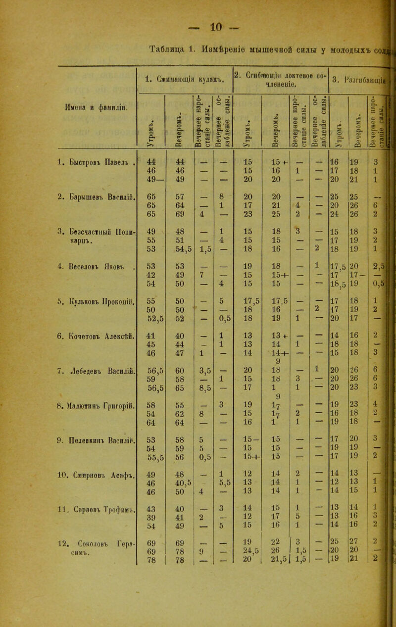 Таблица 1. Ивмѣреніѳ мышечной силы у молодыхъ сои Имена и фвмиліи. і. Сжимаіощін кулавъ. 2. Сгибтощі» локтевое со- члѳненіе. 3. \> а.ііибающі^ 4 г« 33 О О. 1- >1 * г а о Он а> V 4Э СО Вечернее наро- станіе силы. 1 • § 3 В О Я) « 03 х -3 С О) Утроиъ. Вечером ь. Вечернее наро- ста ніе силы. • • в и ф а*а оГ « 03 3 Утромъ. я о о СГ СЗ і ' О | = з ■ч а V '-> ЕС - ' — Г 5 І. Ьыстровъ Павѳлъ . 44 44 15 15 ь 16 19 3 46 46 — — 15 16 1 — 17 18 1 ] 49— 49 — АЛ 20 20 20 21 1 1 2. Барышевъ Васвлііі. 65 57 8 20 20 25 25 65 64 1 17 21 4 — 20 26 6 1 65 69 4 — 2о 25 2 24 26 2 1 3. Бессчастный Нош- 49 48 , - 1 15 18 3 15 18 3 карт,. 55 51 4 15 15 — — 17 19 2 . і 53 54,5 А СГ 1,5 — 18 15 2 18 19 1 1 4. Веселовъ Яковъ . 53 53 19 18 1 17,5 20 2,5і 42 49 7 — 15 15-+- — > 17 17- 54 50 4 А К 15 А 15 18,5 19 0,5 5. Кульковъ Прокошіі. 55 50 5 17,5 17,5 __ 17 18 І 1 50 50 — 18 16 2 17 19 2 52,5 52 0,5 18 А С\ 19 А 1 20 17 — 1 6. Кочетовъ АлѳксѣВ. 41 40 1 13 13 +- 14 16 2 1 45 44 — 1 13 14 1 — 18 18 — 46 47 1 — 14 14ч- 9 15 18 3 7. Лебедевъ Василііі. Яй Я 3,5 20 18 „ 1 20 26 6 59 58 1 15 18 3 20 26 6 56,5 65 8,5 — 17 1 1 20 23 3 I 8. Малютинъ Григорій. оо 00 3 19 9 І7 19 23 4 ] 54 62 8 15 2 — 16 18 2 I 64 64 — 16 1 1 19 18 — 9. Пѳлевкпнъ Василіі'. Оо Оо 5 15- 15 17 20 з 1 54 59 5 — 15 15 — 19 19 55,5 56 0,5 — 15-4- 15 — 17 19 2 10. Смирнова Асафъ. 49 48 1 12 14 2 14 46 40,5 5,5 13 14 І 12 13 1 46 50 4 13 14 1 14 15 1 1 11. Сараѳвъ Трофимт. 43 40 3 14 15 1 13 14 1 II 39 41 2 12 17 5 13 16 3 3 54 49 5 15 16 1 14 16 2 I 12. Соколовъ Геря- 69 69 19 22 3 25 27 2 1] симъ. 69 78 9 24,5 26 М 20 20 78 78 20 21,5] 1,5 19 21 2