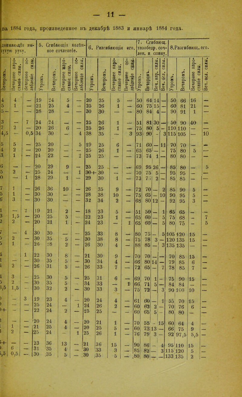 1884 года, произведенное въ дѳкабрѣ 1883 я январѣ 1884 года. днимашщт іухую руку. вы- 5. Сгибающіл колѣн- ноѳ сочленѳіе. 6. Разгибающія его. 7. Сгибающ. тазобѳдр. соч- лен, и спину. в.Разгибающ. его. Вечеромъ. Вечернее нэро-| стакіѳ силы. ■ _• о 3 а о 03 ОЗ 03 «• Утромь. о оГ в» аз (23 Вечернее наро- станіе силы. Вечернее ос- лаблѳніе силы. Утромъ. Вечеромъ. Вечернее наро- станіе силы. 1 4 о Я ° 3 & « — — Утромъ. (* я а і ф\ в- 03 СП • я ч а СО а в< 03 СО Веч. осл. силы. Утромъ. Вечеромъ. Вечернее наро- станіѳ силы. • 3 *і в 1 4 В о> са л л •± — 10 1У 24 < о 90 94 АО с О — 4Г\ 64 14 ои ^ на оо 1й — К о 1 91 25 л 94 9К АО ■і 1 он 75 15 оѵ ОІ 91 4І 5- 28 28 30 зо 80 84 4 90 91 1 3 7 94. |24 94 9Й АО 1 — 01 81 30 01, ЛСі — 7 2 9П \1о о АО ОН АО 1 7 4 ( 0 80 5 1 1 п 111. ни 4,5 0,5 34 30 4 38 35 3 93 90 ' 3 115 105 10 5 5 — 94 - • • 20 с о 10 1и 9<; АО о — 71 60 . 11 іі 70 70 - 4 2 20 9Гі /1) 94 АО 9Д 1 00 65 75 80 О 3 1 24 22 2 25 25 73 74 1 80 80 6 — 20 29 о У 94 94 АО —■ 01) 95 26 85 80 5 5 2 1 ЧО IV 75 ' 5 95 95 О 1 28 29 1 29 30 1 73 7.; 2 85 85 7 — 26 36 96 44 оо У — 70 ( А 70 о 85 90 О — 5 1 30 чл оі) 9 Я АО ЧЙ за 10 П к. 10 65 Л Л 90 95 5 6 3 — 30 30 — 32 34 2 68 80 12 92 95 3 1 19 21 о а 1 й іо 94 АО о — 01 50 1 65 65 — з 1 5 20 9К к о 99 АА 94 АО 1 Ь5 60 О 75 68 7 2 2 20 21 1 — 24 23 1 65 60 5 80 75 5 7 4 30 30 94 чч ОО о о — о0 75 5 105 120 15 — 5 2 30 чс оо к О ЧО Оѵ ЧЙ о О (5 78 3 120 135 15 5 1 — 2Г, •28 2 26 30 4 88 85 ~! 3 135 135 і 1 1 22 — — 30 о о 91 ЛІ чп 9 — 70 70 70 85 15 — 1 ОО к 0 30 34 4 66 80 14 79 85 6 1 2 — 26 31 5 26 33 7 72 65 7 78 85 7 1 3 — 25 30 5 25 31 6 69 70 1 75 90 15 — 5 2 30 ч^ 5 34 33 і> 66 71 5 84 84 ■— $,5 1,5 —. 30 32 2 30 33 3 75 72 3 90 100 10 3 19 23 4 20 24 4 — 81 60 1 55! 70 15 — 25 ОЛ 2А 1 24 26 2 — 50 02 2 70 76 6 М- 22 24 2 25 25 — 50 66 5' 80 80 і 20 24 4 20 21 1 70 55 - 15 60 64 4 1 21 25 4 20 25 5 — 50 73,13 66 75 9 2 25 24 1 25 26 1 76 79 3 921 97,5 5,5 -ь 23 36 13 1 л : 36 15 — 90 86 і 4 95 110 15 6 31 35 4 Ю 33 3 35 82І 3 Л 5 120 5 1,5 0,5 30 , 35 5 — :зо ,35