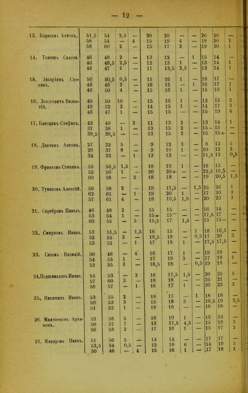 14. Томагаъ Салота, 16. ііахаріамъ Ств' нанъ. 16. Зоіоговичъ Вален- тііі. 17. Влаецикъ Стѳфанъ 18. Давчикъ Антонъ 19. Франтов* Степанъ 20. Тумановъ АлексѣВ 21. Серсбровъ Павѳлъ 22. Снврновъ Иванъ 23. Сизовъ Василій 24. Подшиіаловъ Иванъ, 25. Никитинъ Иванъ 26. Малоземовъ Арта- монъ. 27. Макаровъ Иванъ, 58 54 4 15 19 4 - : 18 \ ю 2 ОО ои о л 1 7 11 о А >0 л 1 46 48 2 — 13 12 і 16 1 — 46 48,5 2,5 — 12 13 1 ѴЪ 1 14 1 40 4/ Л А. л л 11 <о с )•>.•' 9 *і Ч 1 л 50 50,5 0,5 _ 15 16 1 18 • VI — 46 48 2 — 16 15 і • 16 • 17 1 50 л 4 Л К 10 ІО 1 1 К 1.0 16 1 40 50 10 — 15 16 1 13 15 2 49 52 3 — 14 15 1 14 17 3 4:0 л п 47 1 15 Л К 10 К Ю 19 4 42 40 _ 2 11 13 2 13 14 1 37 38 1 — 13 15 2 — 15- 15 — оУ,5 о9,5 л 0 1о 10 & - К . .о 27 32 5 9 12 3 — 8 13 5 29 37 8 У 10 1 — 10 12 2 о л ОО ОО 1 Л 0 1о Л 0 1о 11,0 12 0,5 55 56,5 1,5 — 18 19 1 — 16 15 — 55 56' 1 20 20-ь — — 22,5 19,5 ЬО со 58 л я іо ІО 19 20,5 1,5 56 58 2 — 19 17,5 — 1,5 25 26 1 62 61 1 19 20 1 17 20 3 57 61 4 л о. 10 1У,0 1,5 9П 23 з 46 48 2 15 15 — — 16 14 — 53 54 1 15ч- 15_ — 17,5 17 ЬО 55 0 10,5 Л 7 1і 1,5 Iе 1 • > 15- 53 51,5 _ 1,5 16 15 — 1 18 16,5 — 52 55 3 18,5 18 0,5 17 20 3 52 51 А 1 Л 7 11 л я 1о ■і 1 17 ^ 17 5 50 46 4 16 17 1 — 19 19 — 54 55 1 — 17 19 2 17 18 1 52 55 О о нас 10,5 л я 0 5 14 1*7 18 55 53 » 2 16 17,5 1,5 — 20 25 5 57 60 3 18 18 — 25 21 58 57 1 л с 1о л п XI 1 і 90 22 2 53 55 2 18 ш 17 — 1 18 18 — 50 53 3 — 15 18 3 — 16,5 19 51 52 1 л о. 10 1 я 18 18 53 58 5 18 19 1 — 15 15 — 50 57 7 — 13 17,5 4,5 15 18 3 56 58 2 17 А О 18 1 л к ю 17 11 2 51 56 5 14 14 17 17 53. ѵ > 54 о,е 12 18 6 14 19 5 50 46 • 1-Г 15 16 1 17 118 1