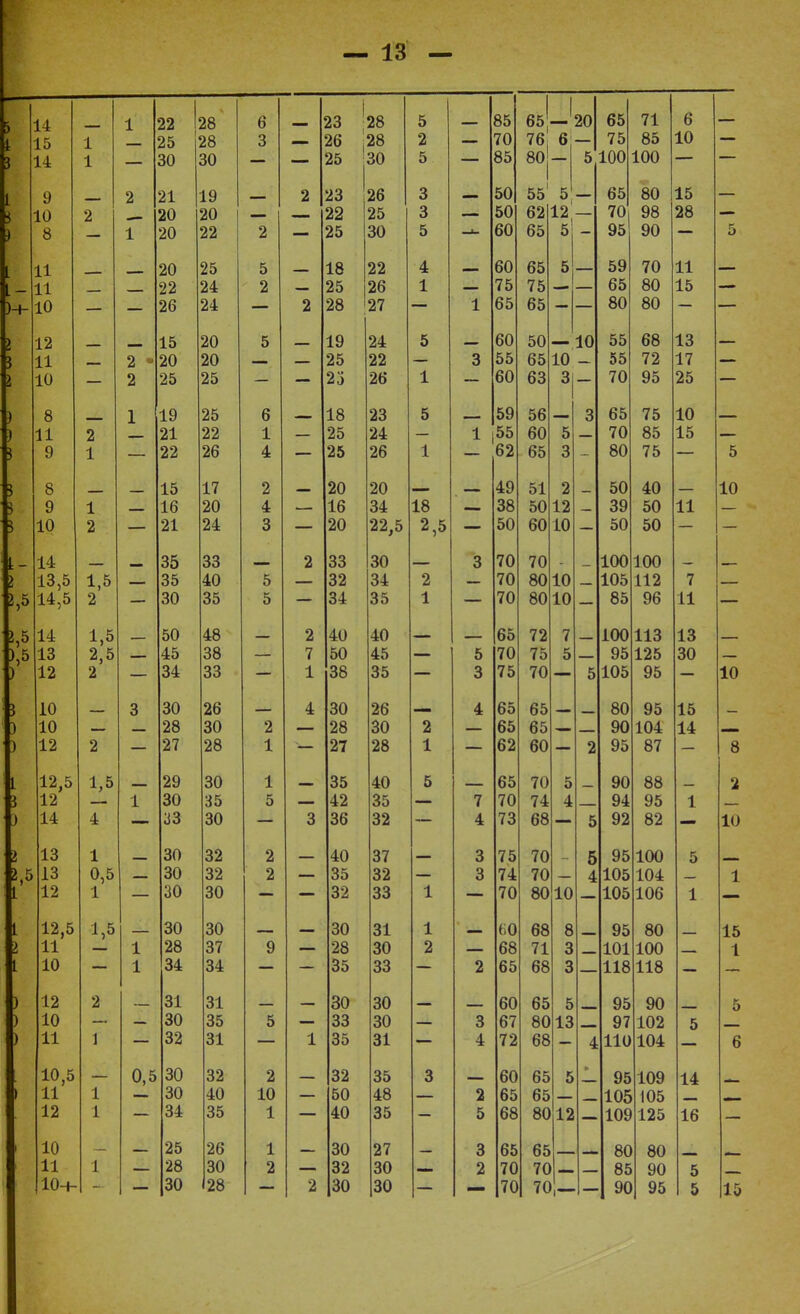 14 — 1 22 28 6 I 23 28 5 85 ц 20 65 71 6 —— 1 15 1 25 | 28 3 26 ; 28 2 70 76 6 75 85 10 3 чп ои 40 оѵ 25 ' і/Ѵ/ 5 85 80 5 100 100 1 9 — 2 21 19 — 2 23 26 3 — 50 55' Л — 65 80 15 — і 10 2 20 20 —— 22 25 3 — 50 62 12, — 70 98 28 і о о л X. 90 2 25 30 Ѵ/Ѵ/ 5 60 65 5 95 90 5 11 — — 20 25 5 — 18 22 4 — 60 65 5 — 59 70 11 — 11 — — 22 24 2 25 26 1 75 75 — — 65 80 15 \ . Л- 10 9в 24 9 28 27 1 65 65 80 80 12 — — 15 20 5 — 19 24 5 — 60 50 — 10 55 68 13 — 11 — 2 • 20 20 — — 25 22 3 55 65 К) — 55 72 17 > 10 о е 25 2» 26 1 60 63 з 70 95 25 8 — 1 19 25 6 — 18 23 5 — 59 56 — 3 65 75 10 — ) 11 2 — 21 22 1 — 25 24 1 55 60 5 — 70 85 15 «7 22 26 4 25 26 1 62 65 з 80 75 5 8 — — 15 17 2 — 20 20 — — 49 51 2 - 50 40 — 10 ) 9 1 — 16 20 4 — 16 34 18 — 38 50 12 - 39 50 11 — і 10 XV/ о 21 24 з 20 22 5 2 5 50 60 10 50 50 [ - 14 — — 35 33 — 2 33 30 — 3 70 70 - - 100 100 — — ! 13,5 1,5 — 35 40 5 — 32 34 2 — 70 80 10 — 105 112 7 — г,о 14 5 2 30 35 5 34 35 1 70 80 10 85 96 11 і,5 14 1,5 — 50 48 — 2 40 40 — — 65 72 7 — 100 113 13 — ),5 13 2,5 — 45 38 — 7 50 45 ■ 5 70 75 5 95 125 30 12 2 34 33 1 38 35 з 75 70 о 105 95 10 10 — 3 30 26 — 4 30 26 — 4 65 65 — — 80 95 15 - ) 10 — 28 30 2 — 28 30 2 — 65 65 — 90 104 14 12 2 27 28 27 28 1 62 60 ѵѵ 9 95 87 о 12,5 1,5 — 29 30 1 — 35 40 5 — 65 70 5 — 90 88 - 2 12 1 30 35 5 42 35 7 70 74 4 94 95 1 \ ^ 14 4 33 30 з 36 32 4 73 68 к о 92 82 10 і 13 1 — 30 32 2 — 40 37 — 3 75 70 -• 5 95 100 5 2,5 13 0,5 — 30 32 2 — 35 32 3 74 70 4 105 104 1 12 1 30 30 32 33 1 70 80 10 105 106 1 ± 12,5 1,5 — 30 30 — — 30 31 1 — (І0 68 8 — 95 80 — 15 11 1 28 37 9 — 28 30 2 68 71 3 — 101 100 — 1 10 1 34 34 35 33 2 65 68 з 118 118 ) 12 2 — 31 31 — — 30 30 — — 60 65 5 — 95 90 — 5 ) 10 — 30 35 5 33 30 — 3 67 80 13 97 102 5 ) 11 1 32 31 1 35 31 4 72 68 4 110 104 XV/ *х 10,5 — 0,5 30 32 2 — 32 35 3 — 60 65 5 — 95 109 14 — 1 11 1 — 30 40 10 — 50 48 — 2 65 65 — 105 105 — 1 9 • о± оо 1 40 до о ОО 8С 12 109 125 16 10 25 26 1 30 27 3 65 65 80 80 11 1 28 30 2 32 30 2 70 70 _ 85 90 5 10+ 30 28 2 30 30 70 70 — 90 95 5 15