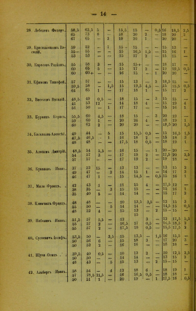 28. Лебеде въ Ф*здо|п 29. Краендьнвконъ силй. 30. Карасввъ Родіонъ. 31. Ефимовъ Тимофей. 32. Веселовъ Вэсплій. 33. Бурмшіъ Ворисъ. 34. Ваекакові Алексѣіі. 35. Алиповъ Дмнтрій. 36. Кукановь Ивані 37. Миля Францъ. . 38. Клнычипъ Францъ 39. Иабяіикъ Иванъ. 40. Сускевичъ Іосифъ 41. Щука Оснпъ . 42. Ллбергъ Иванъ г и с. 00,5 с 0 Л И с л с 15 л с 0,5 1о 18,5 2,5 05 73 8 •—- І8 20 2 18 20 .2.1 67 65 — 2 19 20 1 — 20 20 59 К 9 7 1 10 — л с 15 л с 15 А О 13 55- 55 15 16,5 м 15 16 1 53 53 — — 15 17 2 — 15 15 — 55 ОО о 0 15 1С. 10 1 / 60 65 5 15 17 2 19 19,5 0,5 ѳо 60-ь — — 16 15 — 1 20 20 і 57 0 ( 15 1о п 1 1 0 с. 10,0 15 59,5 58 1,5 15 19,5 4,5 15 15,5 0,5 64 65 1 17 18 1 — 15 17 2 48,5 л о 4У 0,5 18 л с 15 о о 10 А а 15 41 53 12 14 18 4 15 19 4 51 50 — 1 17 17 — — 15 16 1 55,5 01) Л ВТ 1о 10 о О 9П 1 п 1У 59 60 20 24 4 18 19 1 60 62 2 20 20 — — 18,5 20 1,5 49 лл 44 5 15 ИКС 10,0 А С 0,5 1 к 10 л а с 1Ь,5 1,5 47,5 46,5 1 16 18 2 15 18 3 48 48' — — 17,5 18 0,5 — 18 19 1 48,5 54 5,5 1о л с. 10 А 1 9П ал 20 54 57 3 17 19 2 17,5 20 2,5 57 57 — 17 19 2 19 18 — 37 52 15 1 О 13 1о 1 ч л с 15 49 47 2 14 15 1 - 14 17 3 46 47 1 — 15 14,5 — 0,5 15 16 1 42 л о 43 1 А А 11 10 4 17 4 11 ,0 Л О 38 ос 35 — 3 А И 15 л к 10 11 1 4 ІО 1о 1 35 40 5 — 14 Л А 14 Г 1 ГС 10 А П 17 2 48 Л о 48 А Г\ 10 і а с. 1о,0 1 9 л с 15 о О 55 50 5 14 14 , 14,5 15 0,5 48 52 4 15 13 — 2 15- 15 •л к 15 51,5 57 5,5 12 о 3 1 9 лп к 1 /,0 5,5 55 57 2 16,5 17 0,5 16,5 18,5 2 55 57 2 — 17,5 18 0,5 — 15,5 17,5 2 53,5 50 3,5 15 Л 0 с. 1о,о А с 1,5 1 я 10 10,0 50 56 6 15 18 3 17 20 3 50 52 2 — 16 16 — — 18 18 — 39,5 40 0,5 ■— 10 Л 9 1/ 2 1П 1 9 с. 1/,0 9 *і ^,5 50 СП ои 14. 14 13 15 2 48 43 5 15 13 2 15- 15 58 54 4 12 18 6 18 19 1 57 78,5 21,5 16 16,5 0,5 18 18 50 51 1 20 19 1 17,5 18 0,5