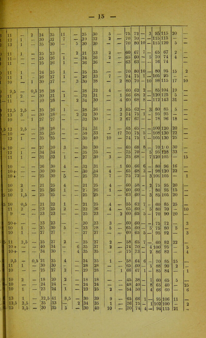 Г 1 11 24 1 9*Л — О 30 5 75 72 з 95 115 20 К 12 1 30 37 7 30 32 2 — 70 70 — 115 115 — 1 — 35 30 — 5 30 зо — 70 80 К) 115 120 5 г 11 1 /о о 91 23 2 60 67 7 65 67 2 I' и- — 25 26 1 24 26 2 — 65 60 5 70 74 4 — 111 — — 25 26 1 — 26 26 — 63 63 — 76 74 1 } 11 А 1 ол /4 9^1 -■0 25 70 80 10 80 95 15 2 Г 11 1 26 27 1 — 26 33 7 74 75 1 — 105 95 б 10 1 30 27 — 3 30 28 2 80 70 10 98 115 17 10 Г.. У,О О *і 98 98 28 32 4 60 62 2 85 104 19 К 11 2 30 31 1 — 32 31 1 66 68 2 — 120 125 5 — г-11 — — 30 28 — 2 34 30 — 4 60 68 8 -— 112 143 31 1 12,0 9 с; 9*» 96 1 X 26 2 65 62 80 85 5 1 ,13 5 3 — 30 28 2 32 30 — 2 74 75 1 95 95 — 10 — 1 27 27 — — 32 30 — 2 67 67 — 78 96 18 — і К Л 9 9 ъ іі ,о 28 24 31 7 65 65 100 120 20 -10 — 35 35 — — 50 33 17 70 75 5 — 108 130 22 — 12 1 — 35 35 — — 30 40 10 — 74 75 1 — 105 130 25 — і 10 + хі» 27 40 з 30 30 60 68 8 70 1' 0 30 12 І — 34 34 — 35 35 — — 75 70 5 95 128 33 — 11 1 — 31 32 1 — 27 30 3 — 75 68 — 7 120 105 15 10 х V/ 30 4 32 31 60 66 6 80 96 16 10ч- — — 30 30 — 30 34 4 65 68 3 — 98 120 22 — 10+ — — 25 30 5 — 25 32 7 — 75 72 — 3 106 105 1 X У/ 9 21 ш X 25 4 21 — X 25 4 60 58 о 75 95 20 10 2 — 25 26 1 — 2'і 26 1 — 60 60 — 80 95 15 — 5 10 1,5 — 25 25 — — 25 25 — — 63 60 — 3 85 105 20 — 0 5 21 22 1 21 — X 25 4 55 62 7 1 яо 85 25 11 2 — •23 25 2 — 22 26 4 — 65 60 5 80 70 10 9 — — 23 23 — 25 23 — 2 60 65 5 — 70 90 20 — X V 1 23 23 20 23 ч 60 60 75 79 о 10 1 — 25 30 5 — 23 28 5 — 65 60 — 5 75 80 5 10 1 27 27 — — 27 27 — -г 60 65 5 95 92 — 3 і 11 I XX 2 5 25 27 2 25 27 о Л 58 65 7 і 60 89 99 10 -»- 40 34 6 35 37 2 — 74 70 4100 95 5 10-ь — 34 30 — 4 35 35 — .1— 75 73 — 2 86 82 — 4 9 5 0,5 21 25 4 24 25 1 58 64 70 8*; оо 1 Ч іо 11 1 30 30 — 28 28 — 1 65 60 5 88 90 2 10 —* 25 27 2 — 29 28 — 1 66 67 1 85 84 — 1 10 2 18 20 2 18 18 45 38 7 60 оо О - 10 24 24 — 24 24 48 40 - , 8 65 40 25 10 1 23 24 1 23 25 2 54 50 4 66 60 6 13 1 32,5 41 8,5 30 39 9 65 66 1 95 106 11 12,5 2,5 35 33 2 34 35 1 76 75 1 102 100 2 , 15 2,5 _ |зо 35 5 30 40 10 70 74 4 94 115 21