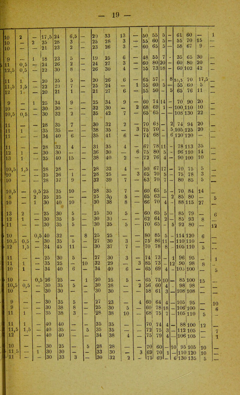 - 17,5 2 25 - 121 ~ 1 0,5 - 12,5| 0,5 — 1 — 11,51 1,5 - 1 — - 1 10,5 0,5| 1 1 10,5I 1,5| 10 10 I - I — 10,5 — 8 10 I — 2 1 10 10,51 0,5] 12 1,5] 11 — 11 1 10 I 1 10 I - 10,5 0,51 10 9 9 11 11 1 11,5 1,51 12 — 0,5 2 1 0,5 18 24 22 20 22 20 25 30 30 28 35 34 28 30 25 28 25 28 25 25 30 25 30 30 40 30 34 25 35 34 0,5 26 30 30 30 30 35 40 40 40 30 30 30 24 6,5 1 і 20 83 13 1 ьо к. к 55 С, О Ы ЙА 28 3 25 28 3 - - тг ЬО 5 55 7П 23 2 23 26 3 50 65 5 - 58 67 23 5 19 25 о —— 4 О ІО ОО 7 ОО йб: 00 26 2 24 ,27 о О 4 — 1 эа эО ей і >Л іѴ ЙА 01» ел 30 8 26 30 4 55 73 8 60 102 25 5 20 ' 26 Ь — >5 1^7 0 1 Й о . IV 2'.) 7 25 і 24 1 55 ЙА, ои о ■ 55 60 21 1 21 27 6 55 50 5 65 76 34 9 25 34 9 — СЛ ЬО, 1 л і 4 4 70 90 30 32 30 о а Ьо, ЙО. ОУ 1 100,110 32 2 35 42 7 — 65 65 108 130 35 7 30 32 2 7Л /и оз 2 74 94 35 38 35 о о 75 7А I V 5,105,125 40 6 35 41 6 74 68 6 120'120 32 4 31 35 4 СП 7Я 1 О 1 - 78 113 30 36 30 й 0 75, О'.» 5 - 96110 40 15 38 40 2 72 76 4 90100 28 28 32 4 ЬА 50 Й7 0 ( 17 — 70 75 26 1 28 І25 о 0 00, 7Л IV 5 — 75 78 37 9 32 39 7 63 70 7 — 80 85 35 0 28 35 7 ЬО ОО 5 — 70 84 25 25 зо 5 ок. Ь5 ЙЧ ОО 2 85 80 40 10 30 38 8 66 70 4 — 88 115 лл 30 5 25 30 5 ЬО Кк. ОО 5 — 85 79 35 5 30 30 Ь2 04 2 — 85 93 35 5 30 35 5 70 65 5 92 80 32 Су о 25 25 ЬО ос ОО 5 114120 35 5 27 30 3 75 Ой оЬ 110 110 45 11 30 37 7 70 ' 78 8 105 110 30 5 27 30 3 74 70 16 1 96 95 25 10 32 29 о О Й5 7 О 12 90 98 40 6 34 40 6 65 69 .. 10о 100 2,0 1 20 25 5 к 00 1 7* 10 10 85 100 як. а 30 28 А кс ос ЬО 4 98 98 30 30 30 58 61 3 108 108 ОО о 27 23 4 ЙГ Ы 1 О'. і 105 95 Чй ОО о о 25 30 5 ЙГ 01 \ 70 4 Сі 18 106 100 38 3 28 38 10 6* > 75 7 105 НО ~~ 35 35 — к »' 1Л 88 100 ОО 5 35 35 I 4 5 75 3 112 105 40 34 38 4 71 і 7е і • 106 105 25 5 28 28 7< ) 6( - К ! ) 95105 30 33 3 6! } 7( > 1 -110120 33 3 30 І32 2 7 5 6< ) - < і!130 135 15 12 10 10 5 10 6 7 1