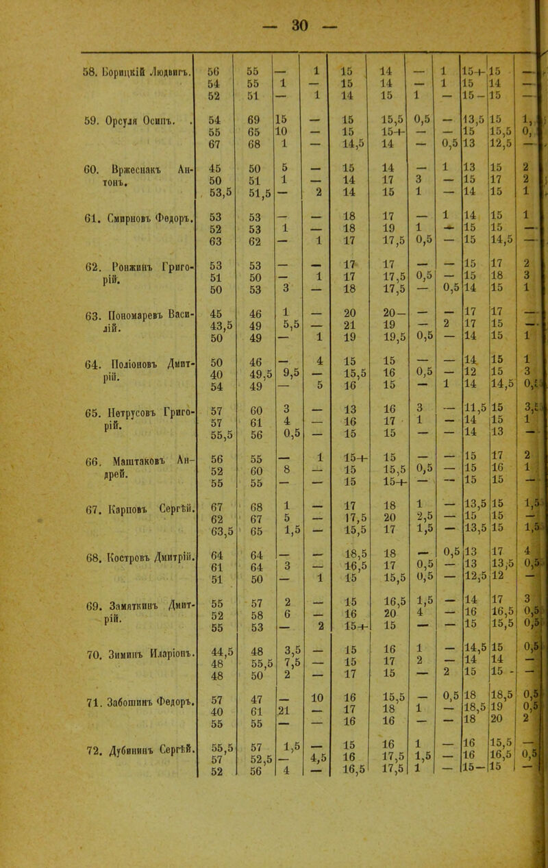 58. ВорицкіВ Людвигъ. 56 55 1 15 14 1 «Й- 15 54 55 1 15 14 1 15 14 _ 52 51 і 14 15 1 15- 15 59. Орсуля Осииъ. 54 69 15 15 15,5 0,5 13,5 15 Ц 55 65 10 15 15-4- 15' 15,5 о» 67 68 1 — 14,5 14 — 0,5 13 12,5 60. Вржеснакъ Ли- 45 50 5 15 14 - 1 13 15 2 ТЛІП. 50 51 1 14 17 3 15 17 2 53,5 51,5 2 14 15 1 — 14 15 1 П1 Пмишювъ Фѳдооъ. 53 53 18 17 1 14 15 1 52 53 1 18 19 1 15 15 63 62 1 17 17,5 0,5 — 15 14,5 62. Ронжшіъ Григо- 53 53 _ _ 1Ъ 17 ■ 15 17 2 рііі. 51 50 1 17 17,5 0,5 — 15 18 3 50 53 3 18 17,5 0,5 14 15 1 Ппномаоевъ Васи- 45 46 1 20 20- 17 17 лій. 43,5 49 5, 5 21 19 2 17 15 50 49 1 19 19,5 0,5 — 14 15 1 64. Поліоновъ Дмит- 50 46 4 15 15 — 14 15 1 рій: 40 49,5 9, 5 15,5 16 0,5 12 15 3 54 49 5 16 15 1 14 14,5 о, Ийтпѵрппі. Григо- рій. 57 57 60 61 3 4 _ 13 16 16 17 3 1 — 11,5 14 15 15 з, 1 55,5 56 0 — 15 15 — — 14 13 66. Маштаковъ Ан- 56 55 1 15+ 15 — 15 17 2 дреи. НО 8 15 15,5 0,5 15 16 1 55 55 — 15 15-4- '— — 15 15 67. Карповъ Сергѣй. 67 69 68 и і 1 5 —• 17 17,5 18 20 1 2,5 — 13,5 15 15 15 1, 63,5 65 1 5 — 15,5 17 1,5 — 13,5 15 1. 68. Костровъ Дмитрііі. 64 64 и* з — 18,5 16 5 18 17 0,5 0,5 13 13 17 13,5 4 °, 51 50 1 15 15,5 0,5 — 12,5 12 69. Замяткииъ Дмит- 55 57 оо 2 6 — 15 16 16,5 20 1,5 4 — 14 16 17 16,5 3 рій. 55 53 2 15-н 15 — — 15 15,5 (», 70. Зиминъ Иларіонъ. 44,5 48 00 уд 3 7 • 5 5 — 15 15 16 17 1 2 — 14,5 14 15 14 о, 48 50 2 — 17 15 2 15 15 - — 71. Забошпнъ Федоръ. 57 47 01 9/1 10 16 17 15,5 18 1 0,5 18 18,5 18,5 19 о,' о, 55 55 16 16 — 18 20 2 72. Дубининъ Сѳргѣй. 55,5 57 57 52,5 1- 5 4,5 15 16 16 17,5 1 1,5 16 16 15,5 16,5 0,! 52 56 4 16,5 17,5 1 15- 15 5