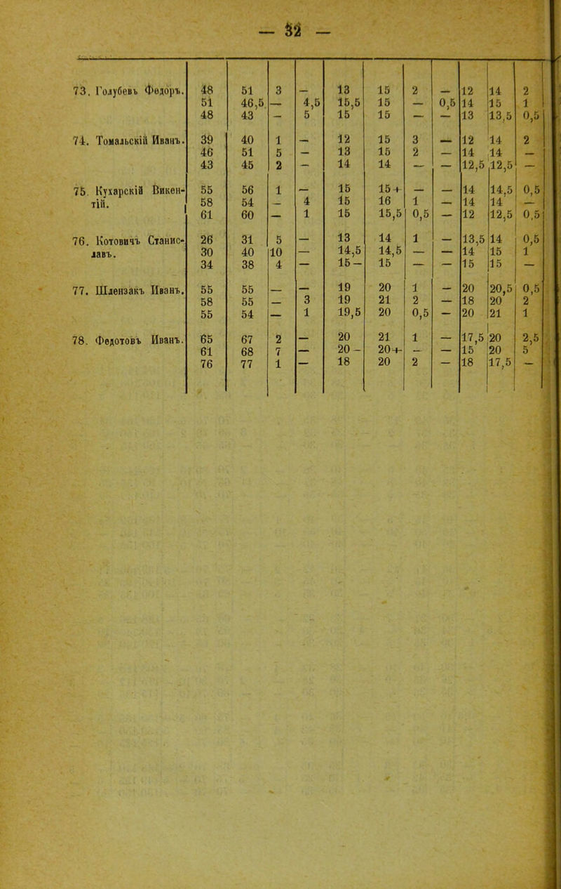 $2 73. Голубевъ Фѳдоръ. 74. Томальскііі Иванъ. 75 КухарскіЗ Викен- ТІІІ. 76. Котовичъ Станис- яюі. 77. Шлензакъ Иванъ. 78. Федотовъ Иванъ 48 51 3 — 13 15 2 — 12 14 2 51 46,5 — 4,5 15,5 15 0,5 14 15 1 48 43 5 15 15 13 13,5 0,5 39 40 1 — 12 15 3 — 12 14 2 46 51 5 — 13 15 2 — 14 14 —»в 43 45 таги о т 14 14 12 5 12,5 55 56 1 — 15 15 + — — 14 14,5 0,5 58 54 — 4 15 16 I — 14 14 61 60 1 15 15,5 > 0 5 12 12,5 0 5 26 31 5 —■ 13 14 1 — 13,5 14 0,5 30 40 10 — 14,5 14,5 14 15 1 А * 15- 15 15 15 55 55 — — 19 20 1 — 20 20,5 0,5 58 55 3 19 21 2 18 20 2 55 54 — 1 19,5 20 0,5 — 20 21 1 65 67 2 АО 21 1 17,5 20 2,5 . 61 68 7 20 - 20-4- 15 20 5 77