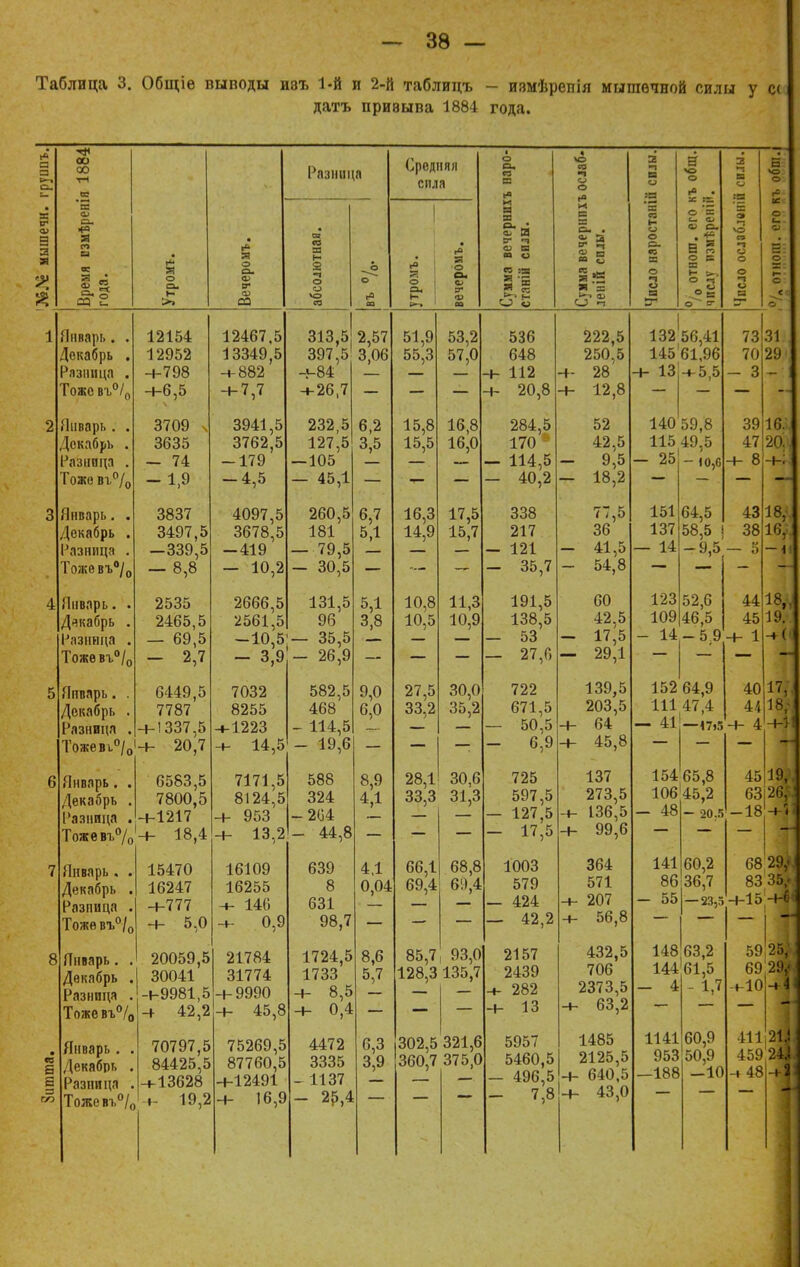 - 38 — Таблица 3. Общіѳ выводы ивъ 1-й и 2-й таблицъ - измѣрепія мышечной силы у с( датъ призыва 1884 года. си і Я 00 Еа о> п. *в Я го а ее г & 8 со в г то Январь. . Декабрь . Разница . Тоже въ°/0 Январь . . Декабрь . Разница . Тоже вг°/0 Январь. . Декабрь . Разница . Тоже въ°/0 Январь. Декабрь Разница Тоже вг°/0 Январь. Декабрь Разница Тожевъ°/0 Январь. . Декабрь . Разница . Тожевт.%1 Январь . Декабрь Разница Тоже въ°/0 Январь. Декабрь Разница Тожевъ°/0 Январь . Декабрь Разница Разница г* я о о, ЕЬ я о си ф В а> 03 та СО а о и V—1 СЗ О ьв ОЭ 12154 12952 4-798 4-6,5 12467,5 13349,5 4-882 4-7,7 313,5 397,5' 4-84 4-26,7 2,57 3,06 3709 . 3635 — 74 -1,9 3941,5 3762,5 -179 -4,5 232,5 127,5 — 105 — 45,1 6,2 3,5 3837 3497,5 -339,5 — 8,8 4097,5 3678,5 -419 — 10,2 260,5 181 — 79,5 — 30,5 6,7 5,1 2535 2465,5 — 69,5 - 2,7 2666,5 2561,5 -10,5 — 3,9 131,5 96 - 35,5 — 26,9 5,1 3,8 6449,5 7787 -+-1337,5 4- 20,7 7032 8255 4-1223 4- 14,5 582,5 468 - 114,5 — 19,6 9,0 6,0 6583,5 7800,5 4-1217 4- 18,4 7171,5 8124,5 4- 953 4- 13,2 588 324 і-204 - 44,8 8,9 4Д 15470 16247 4-777 4- 5,0 16109 16255 4- 140 н- 0,9 639 8 631 98,7 4,1 0,04 20059,5 | 30041 -1-9981,5 4- 4/,^ 21784 31774 4-9990 4- 40,0 1724 5 1733 4- 8,5 4- 0,4 8 6 5^7 70797,5 84425,5 -4-13628 4- 19,2 75269,5 87760,5 4-12491 4- 16,9 4472 3335 - 1137 - 25,4 6,3 3,9 Средняя сила Я о Си Я о о си со а го И) Я а си , <и еа еа о я := Л ™ О о о <о оа 8*3 я = м щ со С_> о ей со я о •ч о а г- В «о о со Си В п О в в *- &-, о *ч её 3 я а» о в о <«. о 51,9 55,3 15,8 15,5 16,3 14,9 10,8 10,5 27,5 33,2 53,2 57,0 16,8 16,0 17,5 15,7 11,3 10,9 30,0 35,2 28,1 30,6 33,3 31,3 66,1 68,8 69,4 6!),4 85,7 93,0 128,3 135,7 302,5 321,6 360,7 375,0 536 648 112 20,8 284,5 170 114,5 40,2 338 217 121 • 35,7 191,5 138,5 ■ 53 ■ 27,0 722 671,5 - 50,5 6,9 725 597,5 ■ 127,5 - 17,5 1003 579 - 424 - 42,2 2157 2439 - 282 - 13 5957 5460,5 - 496,5 - 7,8 -I 222,5 250,5 28 12,8 52 42,5 9,5 18,2 77,5 36 41,5 54,8 60 42,5 17,5 — 29,1 139,5 203,5 - 64 - 45,8 137 273,5 - 136,5 - 99,6 364 571 - 207 - 56,8 432,5 706 2373,5 - 63,2 1485 2125,5 - 640,5 - 43,0 132 56,41 14561,96 13 -4-5.5 140 59,8 115 49,5 — 25 151 137 - 14 123 64,5 58,5 -9,5 52,6 73 31: 70 29^ - 3 39 т 47 20*1 - 8н 4318, 38 16! - 5 109 46,5 45 14-5 94- 1 44 18, 152 64,9 111 47.4 — 41 — 17»І5 40 44 19. 17,'і 18; 154 65,8 10645,2 - 48 - 20.5 141 60,2 86 36,7 - 55 — 23,5 4 4-1 45 19, 63 26,! 18 4-і 148 63,2 144 61,5 4 - 1,7 1141 60,9 953 50,9 —188 —10 68 29^, 83 35,. 4-15 4-6 ( 59 Щ 69 29^) ♦ ЮчІІ 411 2І 45924 + 48 ■1