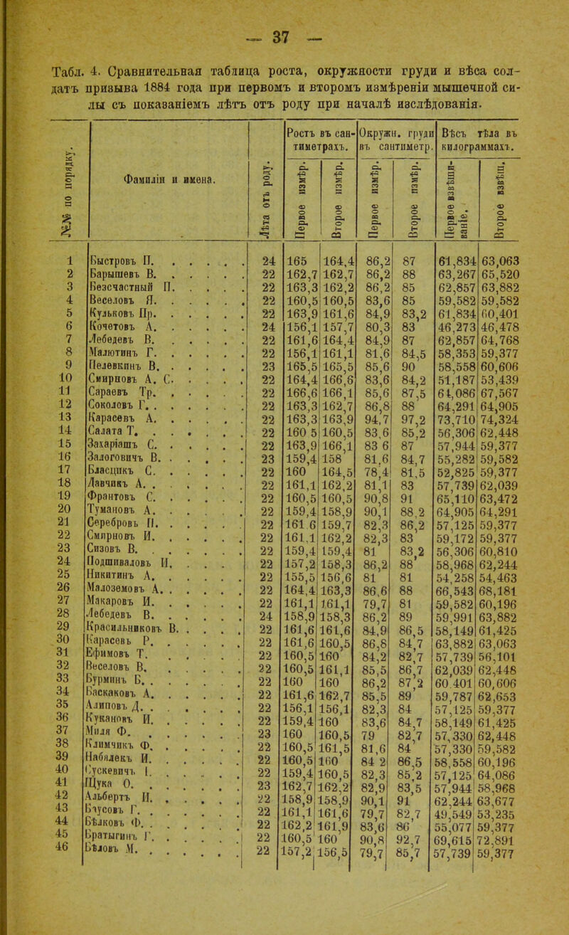 Табл. 4. Сравнительная таблица роста, окружности груди и вѣса сол- датъ призыва 1884 года при первомъ и второмъ измѣрѳніи мышечной си- лы съ пока8аніемъ лѣтъ отъ роду при началѣ ивслѣдованія. а: с о П Фамилін н имена. Быстровъ П. Барышѳвъ В. Безсчастный Г Весѳловъ Я. Кульковъ Пр. Кочетовъ А. Лебѳдевъ В. Малютинъ Г. Пелѳвкпнъ В. Сиирповъ А. С Сараѳвъ Тр. Соколовъ Г. . Карасѳвъ А. Салата Т. . Захаріашъ С. Залоговичъ В. Бласщікъ С. Лавчикъ А. . Франтовъ С. Тумановъ А. Серебровь П. Сылрнові. И. Сизовъ В. . Подшиваловъ И Никитинъ А. Малозѳмовъ А. Макаровъ И. Лебедѳвъ В. Красильниковъ Карасевь Р. Ефимовъ Т. Весѳловъ В, Бурмннъ Б. . Баскаковъ А. Алиповъ Д. . Кукановъ И. Мііля Ф. Климчикъ Ф, Набилекъ И. Сускевичі. |. Щука 0. . Альбѳртъ И. Бчусовъ Г. . Бѣлковъ (I). . Братыгинъ Г. Сѣловъ М. I- О «в і- *а Ростъ въ сан- тпметрахъ. с Я п а ф о — Ф о Си о Окружи, груди въ сантиметр. си о. си «а аз о =. о н аз Вѣсъ тѣла въ кіиограмма.ѵі. а О • Я «а в СП ф о =-. о (-• аз 24 22 22 22 22 24 22 22 23 22 22 22 22 22 22 23 22 22 22 22 22 22 22 22 22 22 22 24 22 22 22 22 22 22 22 22 23 22 22 22 23 22 22 22 22 22 165 162,7 163,3 160,5 163,9 156,1 161,6 156,1 165,5 164,4 166,6 163,3 163,3 160 5 163,9 159,4 160 161,1 160,5 159,4 161 6 161.1 159,4 157,2 155,5 164,4 161,1 158,9 161,6 161,6 160,5 160,5 160 161,6 156,1 159,4 160 160,5 160,5 159,4 162,7 158,9 161,1 162,2 160,5 157,2 164,4 162,7 162,2 160,5 161,6 157,7 164,4 161,1 165,5 166,6 166,1 162,7 163,9 160,5 166,1 158 164,5 162,2 160,5 158,9 159,7 162,2 159,4 158,3 156,6 163,3 161,1 158,3 161,6 160,5 160 161,1 160 162,7 156,1 160 160,5 161,5 ІІІО 160,5 162,2 158,9 161,6 161,9 160 156,5 86,2 86,2 86,2 83,6 84,9 80,3 84,9 81,6 85,6 83,6 85,6 86,8 94,7 83,6 83 6 81.6 78!4 81,1 90,8 90,1 82,3 82,3 81 86,2 81 86,6 79,7 86,2 84,9 86,8 84,2 85,5 86,2 85,5 82,3 83,6 79 81,6 84 2 82,3 82,9 90,1 79,7 83,6 90,8 79,7 87 88 85 85 83,2 83 87 84,5 90 84,2 87,5 88 97,2 85,2 87 84,7 81,5 83 91 88,2 86,2 83 83,2 88 81 88 81 89 86,5 84,7 82,7 86,7 87,2 89 84 84,7 82,7 84 86,5 85,2 83,5 91 82,7 86 92 7 85 7 61,834 63,267 62,857 59,582 61,834 46,273 62,857 58,353 58,558 51,187 64,086 64,291 73,710 56,306 57,944 63,063 65,520 63,882 59,582 Г.0,401 46,478 64,768 59,377 60,606 53,439 67,567 64,905 74,324 62,448 59,377 57,739 65,110 64,905 57,125 59,172 56,306 58,968 54,258 66,543 59,582 59,991 58,149 63,882 57,739 62,039 60 401 59,787 57,125 58,149 57,330 57,330 58,558 57,125 55,282 59,582 52,825' 59,377 '62,039 63,472 64,291 59,377 59,377 60,810 62,244 54,463 68,181 60,196 63,882 61,425 63,063 56,101 62,448 60,606 62,653 59,377 61,425 62,448 59,582 60,196 64,086 57,944158,968 62,244! 63,677 49,549 53,235 55,077 59,377 69,615 72,891 57,739 59,377