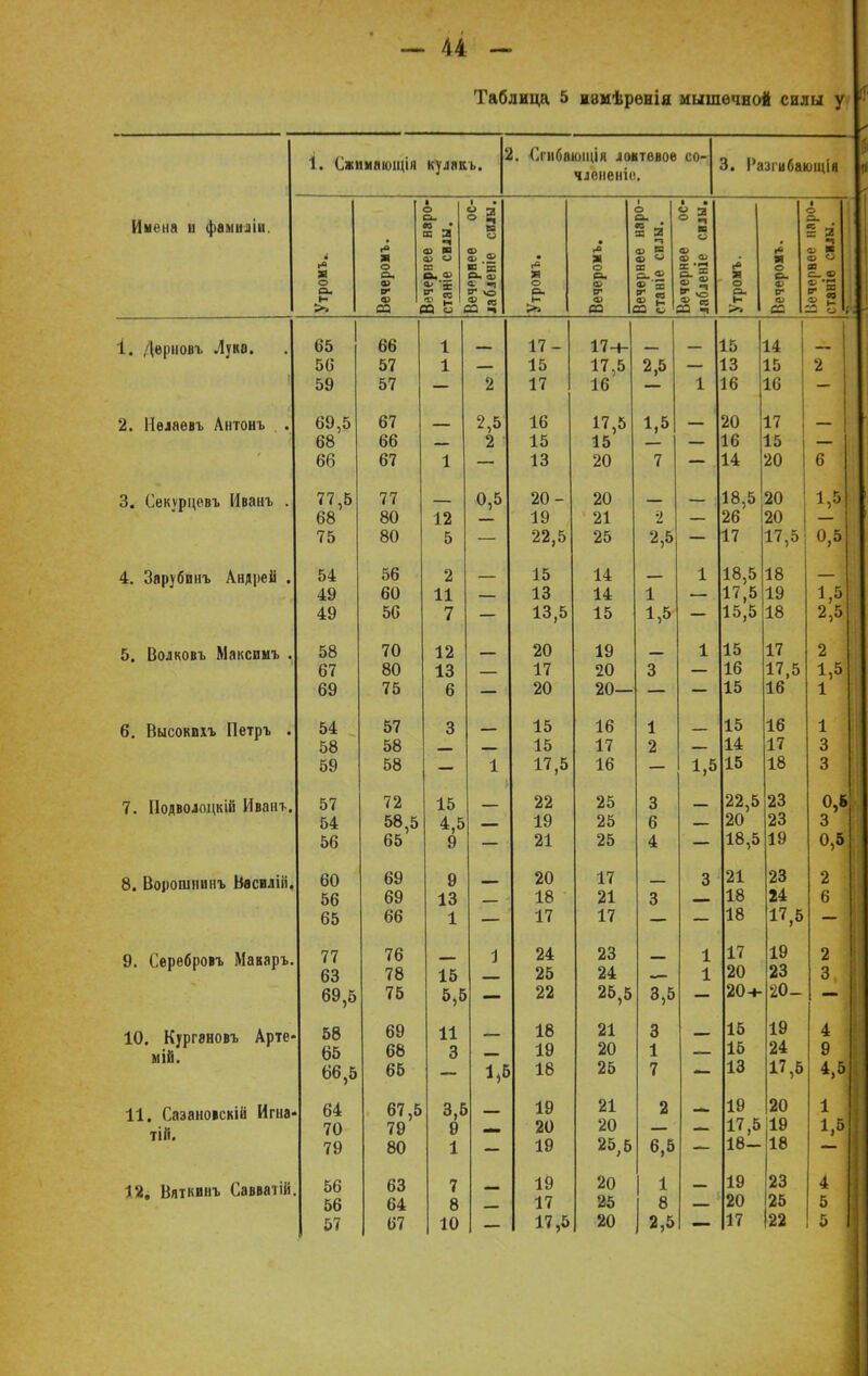 Таблица 5 ивмѣрѳнія мышечной силы у І. Сжимающія і кулакь. 1. €гибвющія локтевое члѳненіо, со- 3. Разіибающія Имена и фамиліи. • о о. ■о • ев а ■ • 8 Я О 1 О си «о • ас Я Щ ■ • В о ■ с о. 5 Я і И> г я ч <Х> К о> и О) * .2 «в и» Я яі И ш о ф ф а> X ' ^ «в і* я с- в о о Я о О. ЕВ О. ш 1С з; я о с а. 2 я о е» ев С- я> '^- Н о> V 2 5 ЕГ СО ~ СП \о а. н ср ЕГ 60 2 х т « I - Си Н СГ !Г = ® г >, СО. Ю о СО -і >» СО Н 32 о за і >> в) со а о і'і 1 1 1 1 и ч 1. дерновъ луке. . 65 5(5 59 66 57 57 1 1 2 17 - 15 17 17-ь 17,5 16 2,5 1 15 13 16 14 15 16 2 2. Нѳлаевъ Антонъ 69,5 68 66 67 66 67 1 2,5 2 16 15 13 17,5 15 20 1,5 7 — 20 16 14 17 15 20 6 3. Сѳкурцсвъ Иванъ . 77,5 68 75 77 80 80 12 5 0,5 20- 19 22,5 20 21 25 2 2,5 18,5 26 17 20 20 17,5 1,5 0,5 4. Зарубвнъ Андрей . 54 49 49 56 60 56 2 11 7 — 15 13 13,5 14 14 15 1 1,5 л X 18,5 17,5 15,5 18 19 18 1,5 2,5 5. Волковъ Максимъ . 58 67 69 70 80 75 12 13 6 — 20 17 20 19 20 20— 3 15 16 15 17 17,5 16 2 ,'| 1,5 1 6. Высоквхъ Петръ . 54 58 59 57 58 58 3 1 15 15 17,5 16 17 16 1 2 1,5 15 14 15 16 17 18 1 3 3 7. Подволоцкій Иван*. 57 54 56 72 58,5 65 15 4,5 9 22 19 21 25 25 25 3 6 4 22,5 20 18,5 23 23 19 0,8 3 °'5 8. Ворошішнъ Иасилііі. 60 56 65 69 69 66 9 13 1 — 20 18 17 17 21 17 3 О 21 18 18 23 24 17,5 2 6 9. Серебровъ Маваръ. 77 63 69,5 76 78 75 15 5,5 24 25 22 23 24 25,5 3,5 і 17 л/ч 20 20-н 19 23 20- 2 з 10. Кургановъ Арте« иій. 58 65 66,5 69 68 65 11 3 ч 18 19 » 18 21 20 25 3 1 7 — 15 15 13 19 24 17,5 4 9 4,5 11. Сазановскій Игна- тій. 64 70 79 67,5 79 80 8,« 9 1 19 20 19 21 20 25;5 2 6> 19 17,5 18- 20 19 18 1 12. Вяткинъ Савватій 56 56 57 63 64 67 7 8 10 19 17 17,5 20 25 20 1 8 2,5 19 20 17 23 25 22 4 5 5