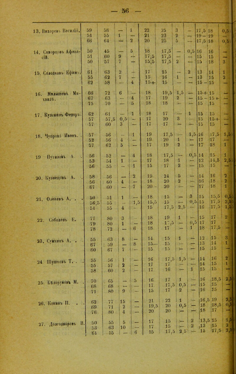 13. Вихореві. Ввсилііі 14. Скворцовъ Афаиа сій. 15. Солодков ь Ефим і. 10. Малытевг Ми- хаил-. 17. Кузьмвнъ Федоръ. 18. Чупров*. Иванъ. 19 Пушлог». А. 20. Кузнецствъ А. 21. Олвневъ А. . 22. Соболевъ К. 23. Сумкинъ А. . 24 Шушковъ Т. . 25. Сѣлоруковъ М. 26. Кокинъ П. . '27. Долгоцворовъ I оѵ оо 1 99 со ч о — * .О |. о >6 л к. 0,0 оо і 91 94 со 9 С - О м У 66 64 2 20 25 5 — 1 17,511 18 0,5 ,; ои 4:0 о 18 X о 17 •» 1 і ,о о •ч - р ~ 1 О 1 ко ои о 17 >ч 17 і 1 <ч 10 I к 50 57 7 — 15,5 17,5 2 —_ 15 ' 18 Г я 1 ч і кч Оо 9 17 1 о 9 с 1 о 1 л А 1 оо А?» 0 С 7 4 1К 1 і 13 15 ') С 62 58 4 15-+- 15 — 15 - 15 то с о 18 14 л і «7,О 1 х, і,о 15ч- 15 Я7 кч оо А *± 17 1 о 9 А 15-15 н 75 70 . 5 18 18 15 15 П9 кі О 1 і я 18 17 1 А 15 15 Г. 7 ОІ 147 14 0 1 ,0 о ч 0,о 17 9П О 15 15-1- 57 60 3 17 17 15 15 51 00 л X 1п 1 7 К 1 1 ,0 1 1,0 16 17,5 1 Ч . 00 А 4 10 хѵ 90 X 17 17 57 62 5 _ 17 19 2 — 17 18 г 5о 52 л 1 18 10 17 1 1 ,о 0 К 14 15 ОО 04 X 17 18 1 о 1 X 12 14,5 Ч Г) 56 55 1 15 17 2 — 15 15 ь о оо 5о 9 с 10 АО г> с* 14 16 ч оо ЬО 4 18 А о 90 9 Ы 1(1 18 2 67 60 7 20 - 20 — 17 18 1 50 51 1 1 8 і О 1 о з 15 15,5 об,5 55 і о, о АО 0 5 и, о 1 о 17,5 5 51 55 4 15 17,5 2,5 16 17,5 1.5 77 О А О О 18 А о 10 1 А 15 17 79 О/Л 80 1 АО 1 4 1 <,0 0 5 17 17 78 72 6 18 17 1 18 17,5 55 63 о О 11 1 *ч А о X 12 15 3 67 59 с о I о — 1 <Ч 1 О 13 14 1 ! 60 67 7 15 15 ■ — 15 15 55 56 1 л к ^ о 17 е» К ,0 1 5 14 16 2 : 55 57 2 1 7 1 7 14 15 1 ! 58 60 2 17 16 — 1 15 15 70 65 5 ] 0 17 1 X 16 18,5 2,5 і 68 68 1 7 17 5 л 1 ,о 0 5 15 15 71 80 9 15 17 2 — 16 15 — 62 77 15 им 21 99 1 X 16,5 19 2,5 .69 71 2 1У ,0 90 18 18,5 Я 7К 4 20 20 18 17 - 50 55 5 17 15 2 13,5 15 58 63 10 17 15 2 ДЗ |15 61 1 55 1 - 1 б 15 17,5 2,5 1 1 15 117,-6 2,5'