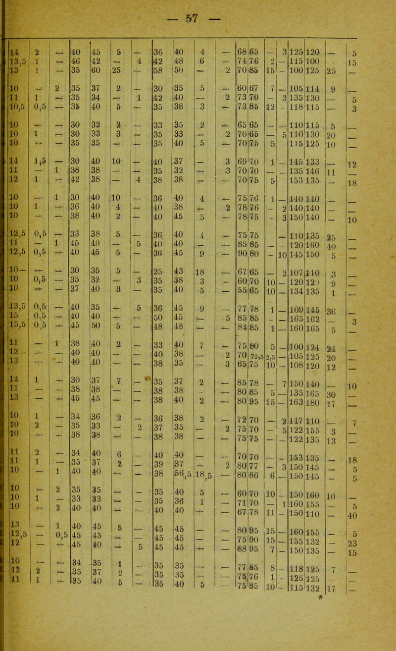 14 13,5 13 2 1 1 — 40 46 35 45 42 60 5 25 4 36 42 58 40 48 51) 4 6 2 10 11 10,5 1 0,5 2 35 35 35 37 34 40 2 5 1 30 42 35 35 40 38 5 3 2 10 10 10 1 — 30 30 35 32 33 35 2 3 — 33 35 35 35 33 40 2 5 2 14 11 12 1,5 1 1 30 38 42 40 38 38 10 4 40 35 38 37 32 38 - 3 3 10 10 10 1 1 30 36 38 40 40 40 10 4 2 — 36 40 40 40 38 45 4 5 2 12,5 11 12,5 0,5 0,5 1 33 45 40 38 40 45 5 5 5 36. 40 36 40 40 45 4 9 — 10- 10 10 0,5 — 30 35 37 35 32 40 5 3 3 25 35 35 43 38 40 18 3 5 — 13,5 15 15,5 0,5 0,5 0 5 — 40 40 45 35 40 50 5 5 36 50 48 45 45 48 9 5 11 12- 13 — 1 38 40 40 40 40 40 2 — 33 40 38 40 38 35 7 2 3 12 11 13 1 30 38 45 37 38 45 7 _ «а 35 38 38 37 38 40 2 2 — 10 10 10 1 2 34 35 38 36 33 38 2 МЛ 2 36 37 38 38 35 38 2 2 11 11 10 2 1 1 34 35 40 40 37 40 6 2 — 40 39 38 40 37 56,5 18,5 2 10 10 10 1 2 2 35 33 40 35 33 40 - — 35 35 40 40 36 40 5 І — 13 12,5 12 — 1 0,5 40 45 45 45 45 40 5 5 45 45 45 45 45 45 — 10 12 11 2 1 84 35 85 35 87 40 1 2 5 35 35 35 35 35 І40 5 68 65 74 76 70 85 60 67 73 70 73 85 65 65 70гѲ5 70 75 69 70 70 70 70 75 75 76 78 76 78 75 75 75 85 85 90 80 67|б5 60 70 55 65 77;78 85'85 84 85 75 70 65 80 75 85 78 80 85 80 95 7 2 75 75 70 70 75 70 70 80 77 80 86 60 70 71 2 15 7 12 5 1 5 1 і 10 ю 1 1 5 2,5 10 - 15 2 і 5 70 67 78 80 Ѳ5 75 90 «8!Ѳ5 I 77 85 75.76 75 85 6 10 11 15 15 7 8 1 10 3125120 115 100 100 125 105 114 3 135 130 118 115 110115 110 130 115 125 145 133 135146 153135 140 140 2 140 140 3 150 140 110135 120160 10 145 150 2 107 110 120 12:) 134 135 109 145 165 162 160 165 100 124 105125 108 120 150 140 135165 163 180 117 НО 122155 122135 - 153135 3 150 145 150 145 150 160 160 155 150 НО 160155 155 132 150 135 118 125 125 125 И5І132 і 17