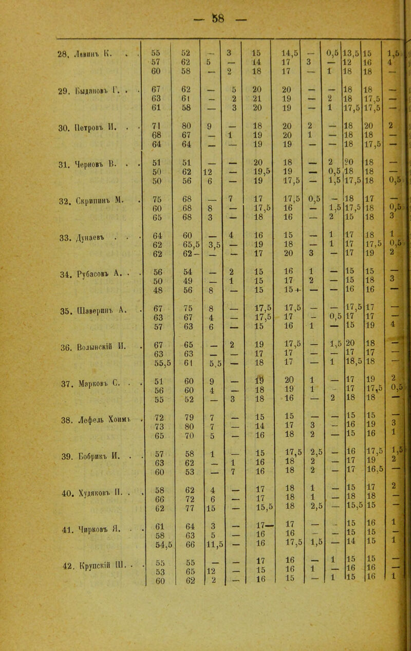 — Ь8 — 28, Лявинъ К. . . 55 57 60 52 62 58 5 3 2 15 14 18 14,5 17 17 3 0,5 1 13,5 12 18 15 и; 18 1,6, 4 29. 1>ыдаиовт> Г. . 67 63 61 62 61 58 — 5 2 3 20 21 20 20 19 19 — 2 1 18 18 17,5 18 17,5 17,5 — 30. Иетровъ И. . • 71 68 64 80 67 64 9 1 18 19 19 20 20 19 2 1 — 18 18 18 20 18 17,5 2 31. Черновъ В. . . 51 50 50 51 62 56 12 6 — 20 19,5 19 18 19 17,5 — 2 0,5 1,5 90 18 17,5 18 18 18 0,5 32. Скришжъ М. 75 60 65 68 68 68 8 3 7 17 17,5 18 17,5 16 16 0,5 1,5 2 18 17,5 15 17 18 18 0,5 3 33. Дуиаевъ . . • 64 62 62 60 65,5 62- 3,5 4 16 19 17 15 18 20 3 1 1 17 17 17 18 17,5 19 1 0,5 2 34. Рубасовъ А. . . 56 50 48 54 49 56 8 2 1 15 15 15 16 17 15 + 1 2 — 15 15 16 15 18 16 3 35. Шаверпнъ А. 67 63 57 75 67 63 8 4 6 — 17,5 17,5 15 17,5 17 16 1 0,5 17,5 17 15 17 17 19 _ 4 36. Волынгкііі И. 67 63 55,5 65 63 61 5,5 2 19 17 18 17,5 17 17 — 1,5 1 20 17 18,5 18 17 18 37. Марковъ С. . . 51 56 55 60 60 52 9 4 3 $ 18 18 20 19 16 1 1 2 17 17 18 19 17,5 18 2 0,Й 38. Лефель Хоимъ . 72 73 65 79 80 70 7 7 5 — 15 14 16 15 17 18 3 2 — 15 16 15 15 19 16 3 1 39. Бобрикъ И. . . 57 63 60 58 62 53 1 1 7 15 16 16 17,5 18 18 2,5 2 2 — 16 17 17 17,5 19 16,5 1,5 2 40. Худяконъ II. . , 58 66 62 62 72 77 4 6 15 — 17 17 15,5 18 18 18 1 1 2,5 — 15 18 15,5 17 18 15 2 41. Чирковъ Я. . . 61 58 54,5 64 63 66 3 5 11,5 — 17— 16 16 17 16 17,5 1,5 — 15 15 14 16 15 15 1 1 42. Круискій III. . 55 53 60 55 65 62 12 2 17 15 16 16 16 15 1 1 15 16 15 16