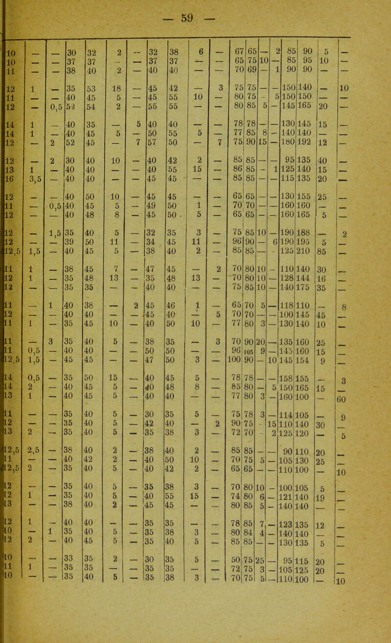 10 30 Я 2 2 32 38 10 37 О 1 О 1 37 37 й _ — 38 40 2 — 40 40 1 — і 35 ОО 18 45 42 11 40 45 *±о 5 45 55 12 — 0,5 52 54 2 — 55 55 14 1 X 40 35 5 40 40 14 1 X 40 45 5 50 55 12 2 52 45 7 57 50 12 2 30 40 10 XV 40 42 13 1 40 40 40 55 16 3,5 — 40 40 — — 45 45 12 40 50 10 45 45 11 X X 0 5 40 45 5 49 50 12 — 40 48 8 — 45 50 12 1 5 35 40 5 32 35 12 39 50 11 34 45 12,5 1,5 — 40 45 5 — 38 40 11 1 X 38 45 7 47 45 12 1 35 48 13 35 48 12 — 35 35 — 40 40 11 1 40 38 2 45 46 12 40 40 45 40 11 1 — 35 45 10 — 40 50 11 з 35 40 5 38 ОѴ 35 11 0 5 40 40 50 50 ОУг 12,5 і)ь — 45 45 — — 47 50 14 0 5 35 50 15 40 45 14 2' 40 45 5 48 13 1 — 40 45 5 — 40 40 11 35 40 5 30 35 12 35 40 5 42 40 13 2 — 35 40 5 35 38 12,5 2 5 38 40 2 38 40 11 40 42 2 40 50 12,5 2 — 35 40 5 — 40 42 12 35 40 О 48 ОО 12 1 35 40 5 4.0 ОО 13 — 38 40 2 45 45 12 1 40 40 45 10 1 35 40 5 45 48 оо 12 2 40 45 5 35 40 10 33 35 2 30 35 11 1 35 35 35 35 10 35 40 5 35 38 6 67 65 5 ! 8Е і 90 5 6Е і 75 1С 1 — 8Е • 95 10 — — 7С > 69 _ 1 9С 1 90 — 3 75 75 15С 140 10 10 8С 75 5 15С 150 — 80 85 5 145 165 20 — 78 78 130 145 15 XV 5 77 85 8 140 140 7 75 90 15 — 180 192 12 — 2 85 85 95 135 40 15 86 85 1 125 140 15 — 85 85 — 115 135 20 — 65 65 130 155 25 1 70 70 160 160 5 — 65 65 — — 160 165 5 3 75*85 10 190 188 о 11 96 6 190 195 5 2 — 85 85 — 125 210 85 2 70 80 10 110 140 30 13 70 ои 10 128 144 16 75 85 10 — 140 175 35 1 65 70 5 118 110 Я о 5 70 і и 100 145 45 10 77 80 3 — 130 140 10 3 70 90 20 135 160 25 96 105 9 145 160 15 3 — 100 90 10 145 154 9 5 78 78 158 155 о о 8 85 80 5 150 165 15 X С — — 77 80 3 160 100 60 5 75 78 3 114 105 о у 2 90 75 15 110 140 30 3 72 70 - 2 125 120 5 2 85 85 90 110 20 10 _ 70 75 5 105 130 25 2 — 65 65 110 100 10 3 70 80 10 100 105 5 15 ^т 74 80 6 121 140 19 — — 80 85 5 140 140 78 85 7 123 135 12 X ѣі 3 80 84 4 140 140 5 — 85 85 130 135 5 5 50 75 25 95 115 20 72 75 3 105 125 20 3 70 75 5 110 100 — і 10