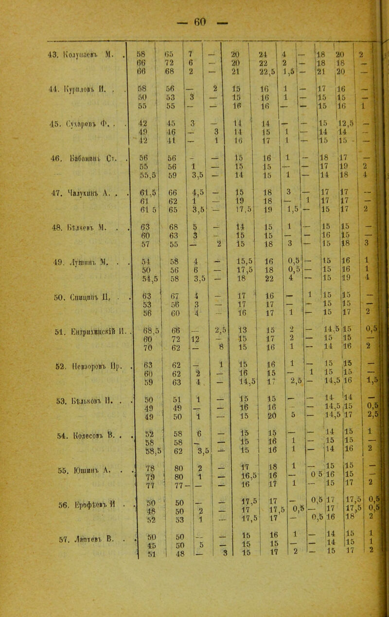 66 72 68 44. Ііурпловь И. . . 56 50 53 55 55 45. і.уѵпрепъ Ф, . л о 1.1 й 46 12 41 46. Набонит. С'. . 56 56 47. Чалухшіъ Л. . 48. Ііѣлчевъ М. . .] 49. Лутішъ М. . 50. Спицпііъ Ц, . .1 51. Кндрихвискій И. . 52. Невзоровъ Щ. .] 53. Вѣльковг Н. . 54. Козѳсовъ В. . .| 55. Юшинъ Л. . 56. ЕрофЬовъ И . 57. Лалтевг В. . 55 55,5 61,5 61 61 5 63 60 57 54 50 54,5 63 53 56 68,5 60 70 63 № 59 50 49 49 52 58 58,5 78 79 77 50 48 52 50 4!5 51 56 59 66 62 65 68 63 55 58 56 58 67 56 60 66 72 62 62 62 63 51 49 50 58 58 62 80 80 77- 50 50 53 50 50 48 1 3,5 *,* 1 3,5 5 3 4 6 3,5 і 3 4 1? І 4 1 1 6 1,5 2 1 2,51 8 1 20 21 15 15 16 14 I I 16 15 15 14 15 19 17,5 14 15 15 15,5 17,5 18 17 17 16 13 15 15 15 16 14,5 15 16 15 15 15 15 17 16,5 16 17,5 17 17,5 15 15 15 22 22,5 16 16 16 14 15 17 16 15 15 18 18 19 15 15 18 16 18 22 16 17 17 15 17 16 16 15 17 15 16 20 15 16 16 18 16 17 2 1,5 1 1 I 1 1 3 18 18 21 ,20 17 15 15 16 15 16 15 12,5 14 14 15 |15 - 1,5 - 1 3 0,5 О 4 0,5 2 2 1 1 2.5 18 17 14 17 17 15 15 16 15 15 15 15 15 - 15 - 15 17 - 19 і 2 18 4 17 17 17 15 15 18 16 16 19 5 15 17 - 14,5 15 15 14 ;і5 '16 - 15 15 1 15 І15 - 14>5|16 - 14 !14 14,5 ,15 14,5 17 17 17,5 17 16 15 17 1 1 1 1 0,5 1 2 14 15 14 - 15 О 5'16 - 15 I 0,5 .17 - 17 0,5 16 14 14 15 15 16 15 15 17 17,5 17,5 18 15 15 - 15 17