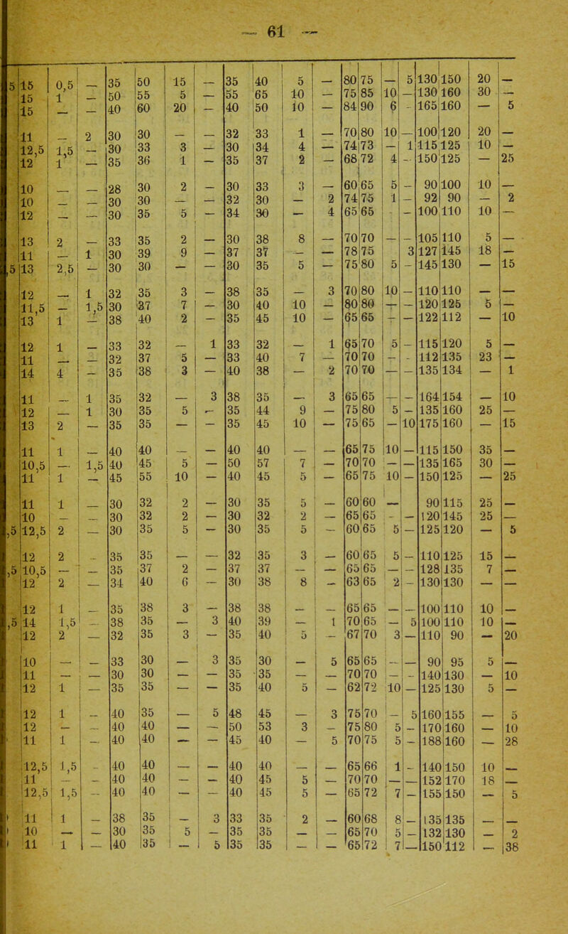 15 0,5 — 35 50 15 1 50 55 1о 10 60 И — 2 30 30 12,5 1,5 — 30 33 19 1 35 36 10 — — 28 30 10 — — 30 ; 30 19 14 30 35 13 2 — 33 35 11 1 30 39 9 >і 30 30 12 1 32 35 11,5 1,5 30 37 іо л і 38 40 12 1 — 33 32 11 — 32 37 1* 35 38 11 — 1 35 32 12 1 30 35 1 ч хо 9 4 35 35 11 1 — 40 40 10,5 1,5 40 45 Л 1 45 55 11 1 — 30 32 10 — 30 32 14,0 9 а 30 35 12 2 - 35 35 10,5 35 37 1 9 9 4 34 40 12 1 — 35 38 14 1,5 38 35 1 9 14 9 и 32 35 10 — — 33 30 11 30 30 1 9 1 35 35 12 1 . _ 40 35 12 — 40 40 11 іі 1 40 40 12,5 1,5 - 40 40 і11 - 40 40 І12,5 ! 1,5 40 40 11 I 1 38 35 Ео 30 35 іі 1 40 35 15 5 20 3 1 2 5 2 9 3 7 2 5 3 35 40 55 65 5 10 2 2 5 2 6 3 3 40 32 33 34 37 30 35 30 32 34 30 37 30 38 30 35 33 33 40 38 35 35 40 50 40 30 30 30 32 37 30 38 40 35 35 35 35 48 50 45 40 40 40 33 35 35 50 33 30 30 38 37 35 35 40 45 32 40 38 35 44 45 40 57 45 35 5 32 2 35 5 35 37 38 38 39 40 30 35 40 45 53 40 40 45 45 35 35 35 5 10 10 1 4 2 80 75 75 8 5 10 10 9 10 3 8 85 10 6 10 4 5 1 5 10 3 5 84 90 70 80 74 73 68 72 60 65 74 75 65 65 70 70 78 75 75 80 70 80 80 80 65 65 6,5 70 70 70 70 70 65 65 75 80 75 65 65 75 10 70 70 - 65 75 10 60 60 — 65 65 [~ 60 65 5 60 65 5 65 65 ; — 63 65 2 65 65 _ 70 65 67 70 65 65 70 70 62 72 10 75 70 - 130150 130 160 165 160 100 120 115125 150125 90 100 92 90 100 110 105110 3 127 145 145 130 110110 120125 122112 115 120 112 135 135 134 164154 135 160 10 175 160 115 150 135 165 150125 90 115 120145 125120 110 125 128 135 130 130 100 110 100 110 75 80 70 75 65 66 70 70 65 72 60 68 65 70 65 72 110 90 90 95 20 30 20 10 140130 125 130 160 155 170160 188 160 140 150 152 170 155150 — 135 135 132 130 150 112