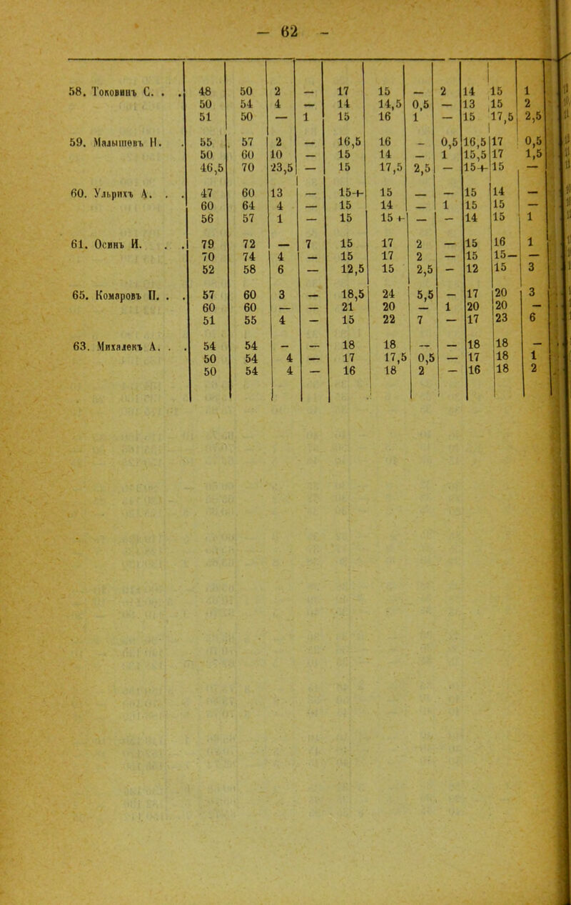 58. ІОКОВИІІЪ Іі. . . л о 50 л п 1( 15 1 1 14 15 4 1 50 54: 4 1-1 л л к 14,5 0,5 4 О 13 I 15 о & 51 50 1 15 16 1 15 1 17,5 2,5 59. Малышевъ Н. • К' О 1 о а 10,0 іо и,о 16,5 17 50 00 10 -1 К 10 -1 л 14 1 15,5 К 1 >і 1,5 46,5 70 •23,5 15 17,5 2,5 15-4- 15 ЬО. Ульрихъ А. оо 16 10-Ь 1 и 10 15 14 60 Ь4 4 10 і А 14 ■і 1 10 10 56 57 1 15 15 »- 14 л к. 15 1 61. Осинъ И. . . /У 70 7 1 10 17 11 о и 15 16 1 /0 п Л 74 4 15 Л 1 2 15 10 — 52 58 6 12,5 15 2,5 в 1 'к 12 10 3 65. Комяровъ II. . . 57 60 о а 10,0 5,5 17 20 з 60 60 1\ {А} 1 ли 20 51 55 4 — 15 22 7 17 23 6 63. Миіялекъ А. . . 0% хо 18 18 18 50 54 4 17 17,5 0,5 17 18 1 50 54 4 16 18 2 16 18 2