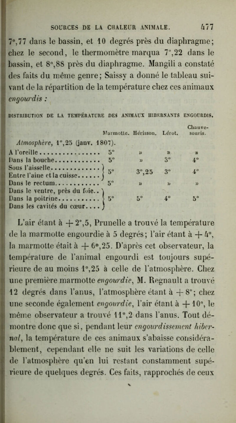 ! ,j 7%77 dans le bassin, et 10 degrés près du diaphragme; ri chez le second, le thermomètre marqua 7“,22 dans le |i bassin, et 8‘*,88 près du diaphragme. Mangili a constaté des faits du m.ême genre; Saissy a donné le tableau sui- vant de la répartition de la température chez ces animaux I engourdis : DISTRIBUTION DE LA TEMPÉRATURE DES ANIMAUX HIBERNANTS ENGOURDIS, Chauve- MarmoUc. Hérisson. Lérot. souris. Atmosphère, 1°,25 (janv. 1807). A Toreille 5° » » » Dans la bouche 5° » 3° 4“ Sous Taisselle ] Entre l’aiue et la cuisse j ! 5“ 3°,25 3 4^ Dans le rectum 5 » h » Dans le ventre, près du foie.. ) Dans la poitrine Dans les cavités du cœur.... ' 1 5° 5° 4° 5“ L’air étant à + 2%5, Prunelle a trouvé la température de la marmotte engourdie à 5 degrés; Pair étant à + la marmotte était à + 6°,25. D’après cet observateur, la température de l’animal engourdi est toujours supé- rieure de au moins 1°,25 à celle de l’atmosphère. Chez une première marmotte engourdie^ M. Régnault a trouvé 12 degrés dans l’anus, l’atmosphère étant à chez une seconde également engourdie, l’air étant à -f-10% le même observateur a trouvé 11°,2 dans l’anus. Tout dé- montre donc que si, pendant leur engourdissement hibcr- nul, la température de ces animaux s’abaisse considéra- blement, cependant elle ne suit les variations de celle de l’atmosphère qu’en lui restant constamment supé- rieure de quelques degrés. Ces faits, rapprochés de ceux