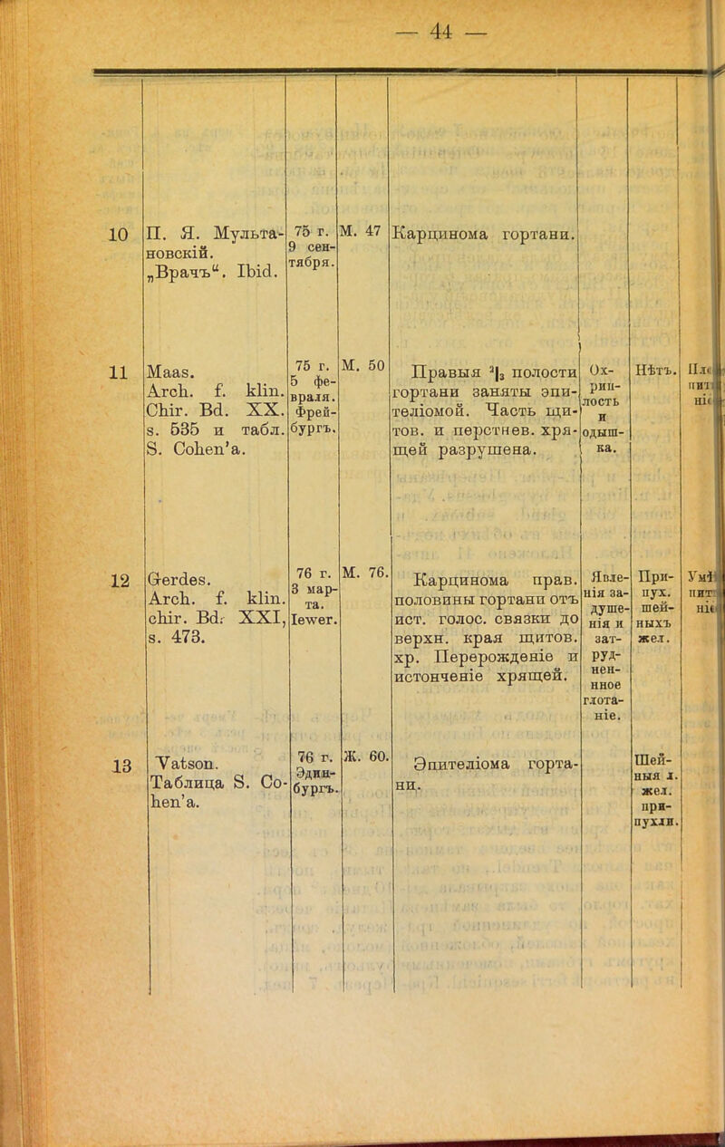 — 44: — 10 11 12 П. Я. Мульта- новскій. „Врачъ. ІЪісІ. 75 г. 9 сен- тября, Мааз. АгсЬ. і. кііп. СЬіг. Ва. XX. 8. 635 и табл. 8. СоЬеп'а. 75 г. > фе- враля Фрей- бургъ Сгег(іѳ8. АгсЬ. і. кііп, сЫг. ваг XXI 8. 473. 13 Ѵаѣзоп. Таблица 8. Со Ьеп'а. М. 47 М. 50 Карцинома гортани, Правыя полости гортани заняты эпи- тѳліомой. Часть іди- тов. и пѳрстнѳв. хря- щей разрушена. Ох- рии- лость и одыш- , ка. Нѣтъ, 76 г. і мар- та. Іелѵег. М. 76. 76 г. Эдид- бургъ. Ж. 60. Карцинома прав, половины гортанп отъ ист. голос, связки до вѳрхн. края щитов, хр. Перѳрождѳніе и истонченіе хрящей. Эпителіома горта- нц. Явле- нія за- душе- нія и зат- РУД- нен- нное глота- ніе. При- пух, шей- ныхъ ж ел. Шен- ныя л. жел. при- пухли 1Іл«| НІСІ Уміі пит