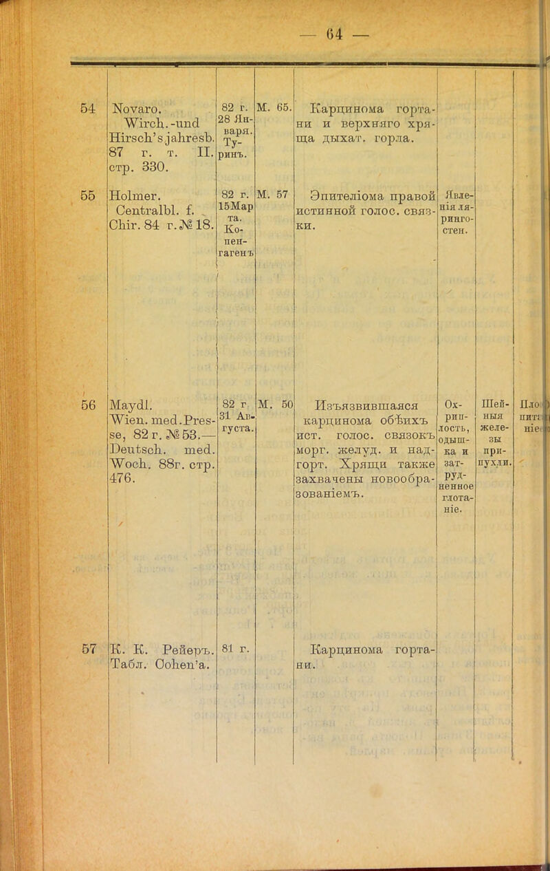 Коѵаго. ЛѴігсЬ.-шісІ НігзсЬ' 8 з'аЬгезЪ. 87 г. т. П. стр. 330. Ноітѳг. СепѣгаІЫ. і. . СЫг.84 г. №18. 82 г. 28 Ян- варя. Ту- ринъ. 82 г. 15Мар та. Ко- пе н- гагенъ Мауйі. ЛѴіеп. тѳй.Ргез 8ѳ, 82 г. №53.— Веиѣзсіі. шей ѴѴ^осЬ. 88г. стр 476. К. К. Рейѳръ. Табл. ОоЬеп'а. 82 г. 31 Ав. густа 81 г. М. 65, М. 57 М. 50 Карцинома горта ни и вѳрхняго хря ща дыхат, горла. Эпитѳліома правой истинной голос, связ- ки. Изъязвившаяся карцинома обѣихъ ист. голос, связокъ морг, жѳлуд. и над горт. Хрящи также захвачены новообра зованіемъ. Карцинома горта- ни. Явле- нія ля- ринго- стен. Ох- рип- лость, одыш- ка и зат- руд- ненное глота- ыіе. Шеп- Пло ныя питі желе- ніе зы при- пухли.