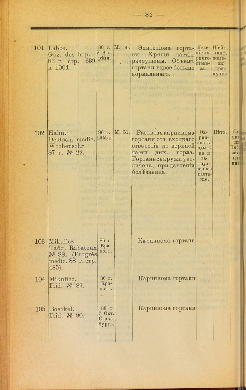 101 102 103 ЪаЪЪе. Сга2. сіез Ьор. 86 г. стр. 639 и 1004. 104 106 86 г. 2 Ап. рѣля. НаЬп. БеиізсЬ. тейіс, ЛѴосЬѳпзсЬг. 87 г. № 22. 86 г. 29Мая М. 50. Эпителіома горта- ни. Хрящи частію разрушены. Объемъ гортани вдвое больше нормальнаго. М. 51 Разлитая карцинома гортани отъ входкаго отверстія до ве^эхней части, дых. горла. Гортань снаружи уве- личена, при давленіи болѣзнѳнна. МікиИсг. Табл. КаЪаІоих 88. (Рго^гёз тейіс. 88 г. стр 485). Мікпіісг. 1Ыа. № 89. Воескеі. ІЫа. № 90. 86 г. Кра- ковъ. 86 г. Краг ковъ. 86 г 7 Окт, Страс- бургъ, Явле- ніе ля- ринго- стено- за. Карцинома гортани Ох- рип лость, одыш ка и за- труд- ненное глота- ніе Шейк, лимф, желе- зы при- пухли. я. Нѣтъ. ш Эмф зем леі киі Карцинома гортани Карцинома гортани