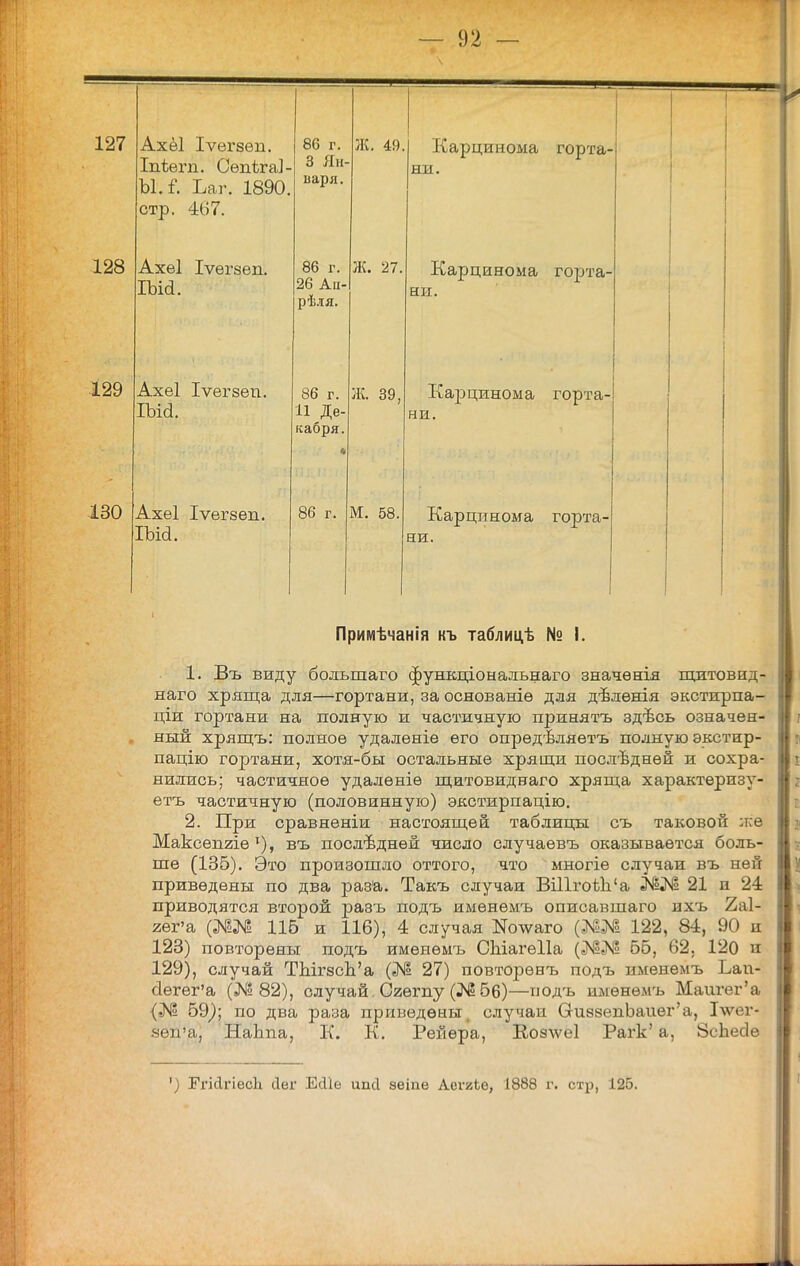 127 128 129 Ахёі Іѵегзеп. 86 г. Іпѣегп. Сѳпѣга] Ы.Г. Ьаг. 1890. стр. 467. Ахеі Іѵегзеп. 130 Ахеі Іѵегзеп. ІЪісі. 3 Яи варя. }К. 49. Ахеі Іѵегзѳп. ша. 86 г. 26 Аи- рѣля. 86 г 11 Де- кабря. 86 г. Карцинома горта- ни. Ж. 27, :к. 39, Карцинома горта- ни. Карцинома горта- ни. М. 58, Карцинома горта- ни. Примѣчанія къ таблицѣ № 1. 1. Въ виду большаго функціональнаго значѳнія щлтовид- наго хряща для—гортани, за основаніѳ для дѣлѳнія экстирпа- ціи гортани на полную и частичную принятъ здѣсь означен- ный хряш;ъ: полное удаленіе его опредѣляетъ полную экстир- пацію гортани, хотя-бы остальные хрящи послѣднѳй и сохра- нились; частичное удаленіѳ щитовиднаго хряща характеризу- етъ частичную (половинную) экстирпацію. 2. При сравненіи настоящей таблицы съ таковой :ке Максѳпгіѳ^), въ последней число случаѳвъ оказывается боль- ше (135). Это произошло оттого, что многіе случаи въ ней приведены по два 2эаз'а. Такъ случаи Ві11гоѣЬ'а 21 и 24 приводятся второй разъ подъ имѳнемъ описавшаго ихъ 2а1- 2ѳг'а (^ѵГа^ 115 и 116), 4 случая ^олѵаго (Л1№ 122, 84, 90 и 123) повторены подъ имѳріемъ СЬіагеІІа (№№ бб, 62. 120 н 129), случай ТЫгзсЬ'а («N1 27) повторенъ подъ нменемъ Ьап- сТегег'а (^^[а 82), случай. Сіаегпу (^^ б6)—подъ именѳмъ Маигег'а {-№ 59^; по два раза приведены, случаи СгибзепЬаиег'а, Ілѵег- аеп'а, НаЬпа, К. К. Репера, Еоз\ѵе1 Рагк' а, 8сЬес1е ') Гі'ісІгіесЬ (Іег Есііе ипй аеіие АегиЬе, 1888 г. стр, 125.