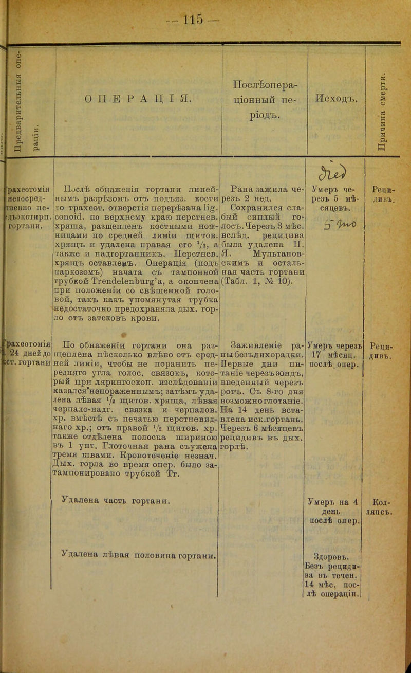 с о « я я л ш 8 Оі ее РЗ |=( 3 аз О П Е Р А Ц I Я. Посл'Ъопера- ціонный пе- ріодъ. Исходъ. и (1> о св Я и рахеотомія неііосред- гвенно пе- ідъэкстирп. гортани. )ахеотомія ІІос.гЬ обнажеиія гортани линей- Інымъ разрѣзомъ отъ подъяз. кости |до трахеот. отвѳрстія перерѣзана ісопоісі. по верхнему краю перстнев.| хряща, разщепленъ костными нож- ницами по средней линіи щитов. !хрящъ и удалена правая его а [Также и надгортанникъ. Перстнев. хрящъ оставлецъ. Операція (подъ ыаркозомъ) начата съ тампонной трубкой Тгеп(іе1епЪиге'а, а окончена! при положеніи со свѣшѳнной голо- вой, такъ какъ упомянутая трубка недостаточно предохраняла дых. гор- ло отъ затековъ крови. *• По обнаженія гортани она раз- Рана зажила че- резъ 2 нед. Сохранился ела бый сиплы й го- лосъ.Черезъ 3 мѣс вслѣд. рецидива была удалена П. Я. Мультанов скимъ и осталь- ная часть гортани (Табл. 1, № 10). ;ст. гортани 24 дней до.щеплена нѣсколько влѣво отъ сред ней линіи, чтобы не поранить пе- редняго угла голос, связокъ, ішто- рый при лярингоскоп. изслѣдованіи казался'непораженнымъ; затѣмъ уда- -тена лѣвая '/г щитов, хряща, лѣвая черпало-надг. связка и черпалов. хр. вмѣстѣ съ печатью перстнѳвид- наго хр.; отъ правой щитов, хр. также отдѣлена полоска шириною въ 1 унт. Глоточная рана съужена тремя швами. Кровотеченіе незнач. Дых. горла во время опер, было за тампонировано трубкой Тг. Удалена часть гортани. Удалена лѣвая половина гортани. Заживленіе ра- ны безъл ихорадки. Первые дни пи- таніе черезъаондъ, введенный черезъ ротъ. Съ 8-го дня возможно гл отаніе. На 14 день вста- влена иск.гортань. Черезъ 6 мѣсяцевъ рѳцидивь въ дых. гор.лѣ. Умеръ че- резъ 5 мѣ- сяцевъ. Умеръ черезъ 17 мѣсяц. послѣ,опер. Умеръ на 4 день посіѣ одер. Здоровъ. Безъ рециди- ва і)ъ точен. 14 мѣс. поС лѣ оиераціп.