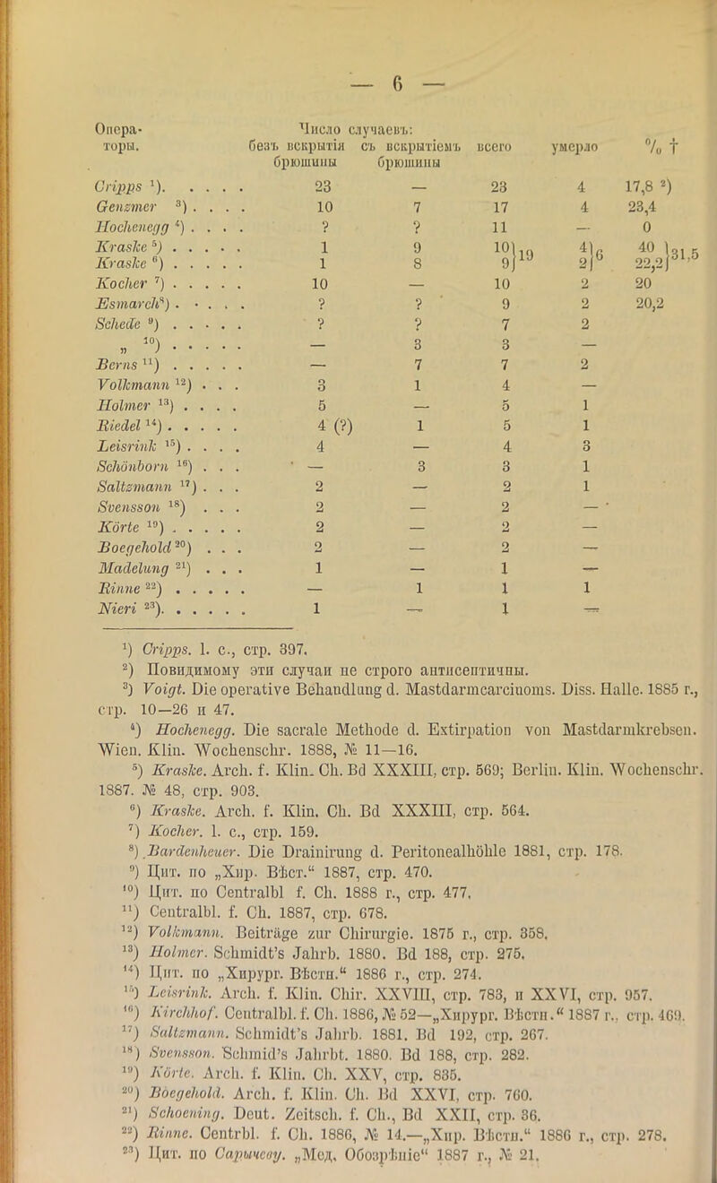 Г) — Опера- Число случаеиъ: 7„ 1 торы. без'ь ііскрытія брюшины съ исирытіемъ брюшины всего умерло 23 23 4 17,8 2) Оепгтег . . . . 10 7 17 4 23,4 НосЫпедд . . . ? ? 11 0 1 9 8 101 та 2Г 40 1о 22,2 і — 10 2 20 ? 9 2 20,2 ? 7 2 3 3 — Бегя5) . . . . 7 7 2 ѴоПстапп ^^) . . 3 1 4 — Ноітег ) . . . 5 — 5 1 ШеМ ^'). . . . 4 (?) 1 5 1 Ъеізгіпіі . . . 4 — 4 3 ВсЫпЪогп . . ■ — 3 3 1 ВаШтапп . . 2 2 1 Зѵепззоп . . 2 2 Когіе ).... 2 2 БоедеПоЫ-) . . 2 2 МайеЫпд 2^) . . 1 1 Шппе . . . 1 1 1 Шегі 23). . . . . . 1 1 1) Сггррз. 1. е., стр. 397. 2) Повидимому эти случаи не строго антисептичпы. Ѵоіді. Віе орегаііѵе ВеЬагкіІипд сі. Мазісіагтсагсіаотз. Бізз. Наііе. 1885 г., стр. 10—26 и 47. ') Носііепедд. Біе засгаіе Меіііосіе й. ЕхМграііоп ѵоп МазМагшкгеЪзеіі. ^Ѵіеи. КИп. ѴѴосІіепзсІіг. 1888, № 11-16. «) Кгазісс. АгсЬ. і. КИп. ОЬ. ва XXXIII, стр. 560; Вегііи. КИп. ѴѴосІіепзсІіг. 1887. Л? 48, стр. 903. «) Кгазіое. АгсЬ. і. КИп. С1і. Вй XXXIII, стр. 564. КосЫг. 1. с, стр. 159. Ііагсіепітіег. Віе Вгаіпігип§ й. РегИопеаШоЫе 1881, стр. 178. «) Цііт. по „Хир. Вѣст. 1887, стр. 470. '«) Цит. ио СспІгаШІ і. С1і. 1888 г., стр. 477. ) СепІгаІЫ. і. С1і. 1887, стр. 678. ^2) ѴоІІстапп. ВеіЬгіІ^^е гиг Оіпгигціе. 1875 г., стр. 358. 13) Ноітсг. 8сЬтійк'8 ^а11^Ь. 1880. Вй 188, стр. 275, Цнт. по „Хирург. Вѣстн. 1886 г., стр. 274. >'•) Іеічгшк. АгсЬ. і. КІіп. СЬіѵ. XXѴШ, стр. 783, и XXVI, стр. 957. ^«) КггсПІю/: СепІгаІЫ. I С1і. 1886, № 52—„Хирург. ІЗѢстп. 1887 г.. стр. 469. ) ВиНгтапп. 8с1іті(1<;'8 ^й]\^•Ь. 1881. В(1 192, стр. 267. !«) 8ѵеп8.чоп. ШшШ'а ЗаЫ-Ы. 1880. Вй 188, стр. 282. ) Когіс. Лгсіі. I КИп. С1). XXV, стр. 835. 2) ВосдеПоШ. Агсіі. I КИп. СЬ. В(1 XXVI, стр. 760. ВсНоепіпд. Веиі. геіізсіі. I Сіі., Всі XXII, стр. 86. 22) Вгіте. СепігЫ. 1'. С1і. 1880, Л^;; И.—„Хир. Вѣстп. 1886 г., стр. 278. Цит. по Сарычсоу. „Мед, Обозрѣпіе 1887 г., .^г 21.