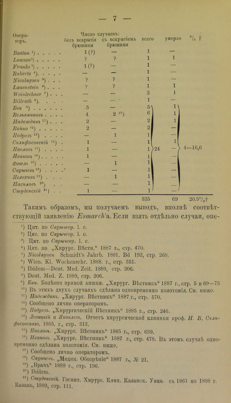 Оііера- Чнаю случаенъ: торь. беу'ь искрытіл ГЧЛ І)/> II* 1\ [ І'Р1 '1. сь искры 1 ісш ь брюшины брюшины Беаіон } 1 (?) V ХЛ„., .. 7... 1 С?) Т> » }. л л -{Ч Шсоіаі/зеп *) . . . ? ? ^анеп5^еІI^ ) . . . ? п сіпіескпсг ') . . 7) ' / 7.. « л 7. Я \ Иіиюіп ■). - 5 Ислъяминовъ • . ■ 4. Ыадеждинъ • . 2 Т>п!іііп Ч\ 2 ІЮОріЗЪ ) , • > 1 1 ІІивловъ '') . . . 1 1 1 Сарычевъ . . . 1 Пелехпиъ ^^) . . 1 Насилооъ Студенскій . 1 умерло '7п т 3 1 6 2 2 >24 1 1 1 1 1 -) 4==-16,6 335 69 20,57оТ Такимъ образомъ, мы получаемъ выводъ, вполнѣ соотвѣт- ствуіоідій заявление ЕзтагсЛ'я. Если взять отдѣльно случаи, опе- Цііт. по Сарычеоу. 1. с ') Цит. по Сарычеоу. 1. с. Цит. по Сарычсву. 1. с. *) Цят. по „Хирург. Вѣстн. 1887 г., стр. 470. ') Шсоіаувен. ЗсІипісІГз ЛаІігЬ. 1881. Ва 192, стр. 268. ЛѴіеп. К1. ѴѴосиепзсЬѵ. 1888. г., стр. 351. ІЬШет—Веиі;. Месі. 2еіІ. 1889, стр. 206. ) ВеШ. Меа. 2. 1889, стр. 206. ) Кни. Болѣзпіі прлмоіі кпшки. „Хирург. Вѣстпикъ 1887 г., стр. 5 и 69—73 Вт. этич'ь двухъ случаяхъ сдѣлапа одновременно колотомія. См. ниліо. ) Ншкждинъ. „Хирург. Вѣстиик7> 1887 г., стр. 570. ''') Сообпі,оію лично онераторомъ. '•'') Подреп. яХирургичсскіГі Вѣстнпкъ 1885 г., стр. 246. Левицкій и Яковлевъ. Отчетъ хирургической клпники проф. Н. В. Скли- фосооекаю. 1885. г., стр. 313. Паплоііъ. „Хирург. Вѣстиикъ 1885 г., стр. 639. Ишночь. „Хирург. Вѣстнпіп. 1887 г., стр. 478. Въ этомъ случаѣ одпо- временпо сдіілана колотоміл. См. ии;ке. ) Сообпі,спо лично онераторомъ. Сарычсп. „Медиц. ОГ)о:ірѣіііе 1887 г., № 21. ) „Нрачъ 1889 г., стр. 196. ІЬіает. Студенскт. Госпит. Хирург. Клті. Казапсіс. У нив. оъ 1861 по 1388 г.