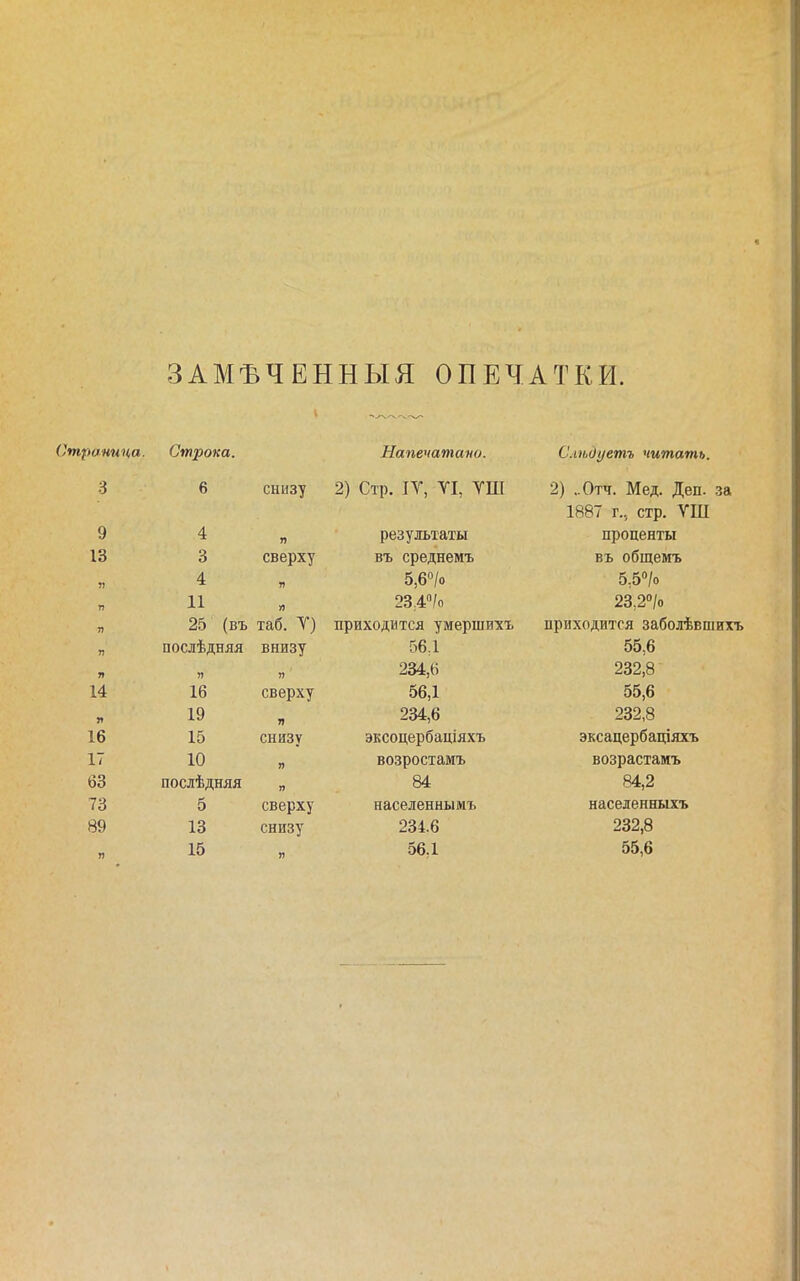 ЗАМЪЧЕННЫЯ ОПЕЧАТКИ. Страница. Строка. Напечатаѵо. Слѣдуетъ читать. 3 6 снизу 2) Стр. IV, ТІ, ТШ 2) ..Отч. Мед. Деп. за 1887 г., стр. ѴШ 9 4 я результаты проценты 13 3 сверху въ среднемъ въ общемъ V 4 я 5,6в/о 5,5''/о 77 11 23Д/о 23,2»/о V 25 (въ таб. Т) приходится умершихъ приходится заболѣвшихъ В послѣдняя внизу 56Л 55,6 п я я 234,6 232,8 14 16 сверху 56,1 55,6 19 я 234,6 232,8 16 15 снизу эксоцербаціяхъ эксацербаціяхъ 17 10 п возростамъ возрастать 63 послѣдняя » 84 84,2 73 5 сверху населенны мъ населенныхъ 89 13 снизу 234.6 232,8 п 15 я 56,1 55,6