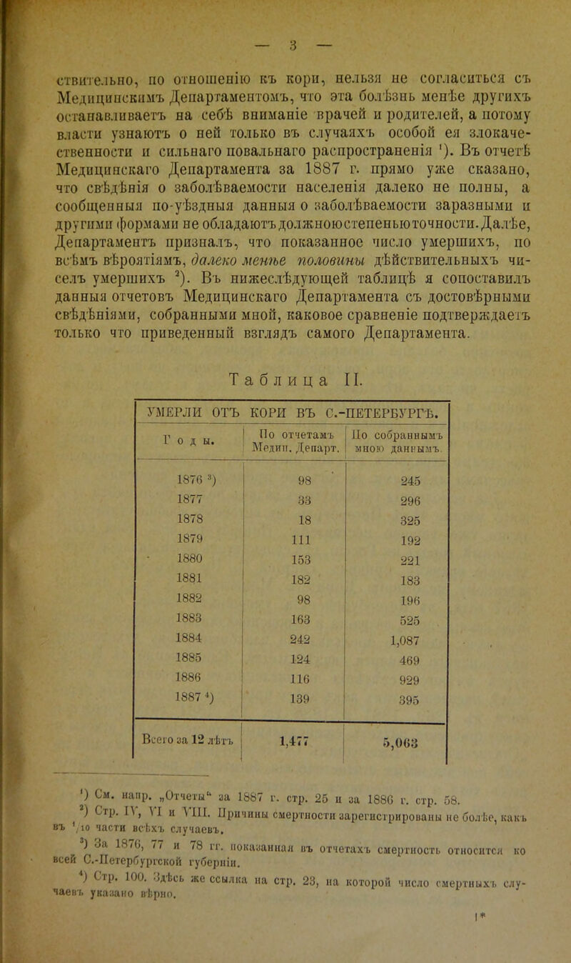 ствите.іьно, по отношенію къ кори, нельзя не согласиться съ Медициискимъ Деиартамептомъ, что эта болѣзнь менѣе другихъ останавливает!) на себѣ вниманіе врачей и родителей, а потому власти узнаюгь о ней только въ случаях-ь особой ея злокаче- ственности и сильнаго повальиаго распространенія '). Въ отчетѣ Меднципскаго Департамента за 1887 г. прямо уже сказано, что свѣдѣнія о заболеваемости населенія далеко не полны, а сообщенный по-уѣздныя данныя о заболѣваемости заразными и другими формами не обладаіотъдолжноюстепеныоточности. Далѣе, Департаментъ призналъ, что показанное число умершихъ, по всѣмъ вѣроятіямъ, далеко менѣе половины дѣйствительныхъ чи- селъ умершихъ ^). Въ нижеслѣдующей таблицѣ я сопоставилъ данныя отчетовъ Медицинскаго Департамента съ достовѣрными свѣдѣніями, собранными мной, каковое сравненіе подтверждаетъ только что приведенный взглядъ самого Департамента. Таблица II. УіМЕРЛИ ОТЪ КОРИ въ с- ПЕТЕРБУРГѢ. Годы. II0 отчетамъ Медип. Департ. По собраннымъ ыиою даннымъ. 1876 3) 98 245 1877 33 296 1878 18 325 1879 111 192 1880 153 221 1881 182 183 1882 98 196 1883 163 525 1884 242 1,087 1885 124 469 1886 116 929 1887 •*) 139 395 Всею за 12 лѣтъ ] 1 1,477 5,003 •) См. напр. „Отчеты за 1887 г. стр. 25 и за 1880 г. стр. 58. Стр. IV, \І и УІІІ. Причины смертности зарегистрированы не бо.гЬе, какь въ ' 10 части всііхъ случаевъ. ) За 1870, 77 и 78 гг. ііоказаннал въ отчегахь смертность относится ко всей С.-Петербургской губерніи. *) Стр. 100. :5дЬсь же ссылка па стр. 23, на которой число смертныхь слу- чаев!, указано вѣрио, I*