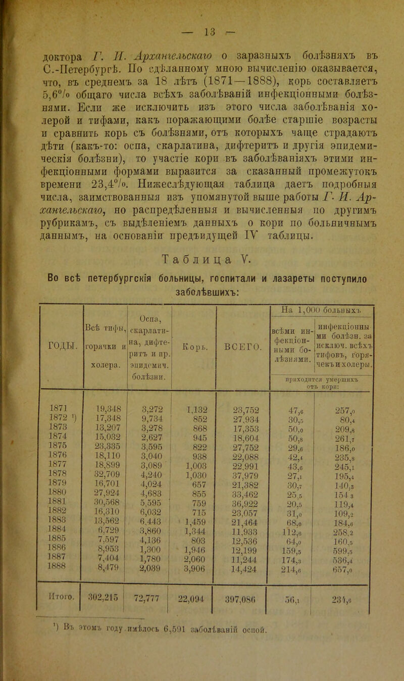 доктора Г. И. Архангельстю о заразвыхъ болѣзеяхъ въ С.-Петербургѣ, По сдѣланному мною вычисленііо оказывается, что, въ средеемъ за 18 лѣтъ (1871 —1888), корь сосгавляетъ 0,6°Іо общаго числа всѣхъ заболѣваній инфекціонными болѣз- нями. Еслп же исключить изъ этого числа заболѣвавія хо- лерой и тифами, какъ поражающими болѣе старшіе возрасты и сравнить корь съ болѣзнями, отъ которыхъ чаще страдаютъ дѣти (какъ-то: оспа, скарлатина, дифтеритъ и другія эпидеми- ческія болѣзни), то участіе кори въ заболѣваніяхъ этими ин- фекціонными формами выразится за сказанный промежутокъ времени 23,4^/0. Нижеслѣдующая таблица даегъ подробныя числа, заимствованныя изъ упомянутой выше работы Г- И. Ар- хательскаго, но распредѣленныя и вычисленныя по другимъ рубрикамъ, съ выдѣлевіемъ данныхъ о кори по больяичвымъ даннымъ, на основавіи предъидущей ІУ таблицы. Таблица V. Во всѣ петербургскія больницы, госпитали и лазареты поступило заболѣвшихъ: годы. 187] 1872 1873 1874 1875 187« 1877 1878 1879 1880 1881 1882 1883 1884 1885 1886 1887 1888 Итого. Всѣ тифы, горячки и холера. Оспа, скарлати- на, дифте- ритъ и пр. ЭІ1ИД0МИЧ. болѣзни. Корь. 19,348 17,348 13,207 15,032 23,335 18,110 18,899 32,709 16,701 27,924 30,568 16,310 13,562 6.729 7.597 8,953 7,404 8,479 3,272 9,734 3,278 2,627 3,595 3,040 3,089 4,240 4,024 4,683 5,595 6,032 6,443 3,860 4,136 1,300 1,780 2,039 ВСЕГО. На 1,0(К) больныхъ всѣми ин- инфекціонны фекціон- Г лѣзнлмп. Г'''^''' |Чекъ и холеры приходится умершихъ 1.132 23,752 47,6 257,0 852 27.934 30,.^ 80,4 868 17,353 50,0 209,8 945 18,604 50,8 261,7 822 27,752 29,6 186,0 938 22,088 42,. 235,8 1,003 22,991 43,6 245,1 1,030 37,979 21,382 27,. 195,4 657 30,7 140,3 855 33,462 25,5 154 3 759 36,922 20.5 119,4 715 23,057 31,0 109,.: 1,459 1,344 21,464 68,0 184,ѳ 11,933 112,8 258.2 803 12,536 64,0 160,.5 1,946 12,199 159,5 599.5 2,060 11,244 174,3 586,4 3,906 14,424 214,п 657,0 302,215 I 72,777 22,094 397,08(; 23'г,о ') Въ этомъ году имѣлогь 6,591 заболіванін оспой.