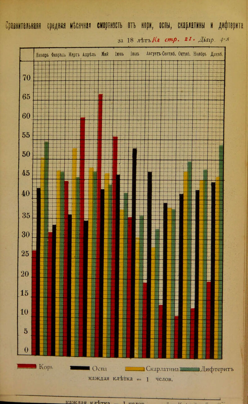 ьравиительшй ццш^ мкяіная шршсть оп кори, осоы, тцшш и дифтерита за 18 л^тъЛг стр. Діаір. -/--« «——у———I I I I ' I I I I I Январь Фвврііль Мартъ Ащ)ѣль Май Іюнь Іюль Аыустъ Сентяб. Оцтдб. Ноябрь Декаб.
