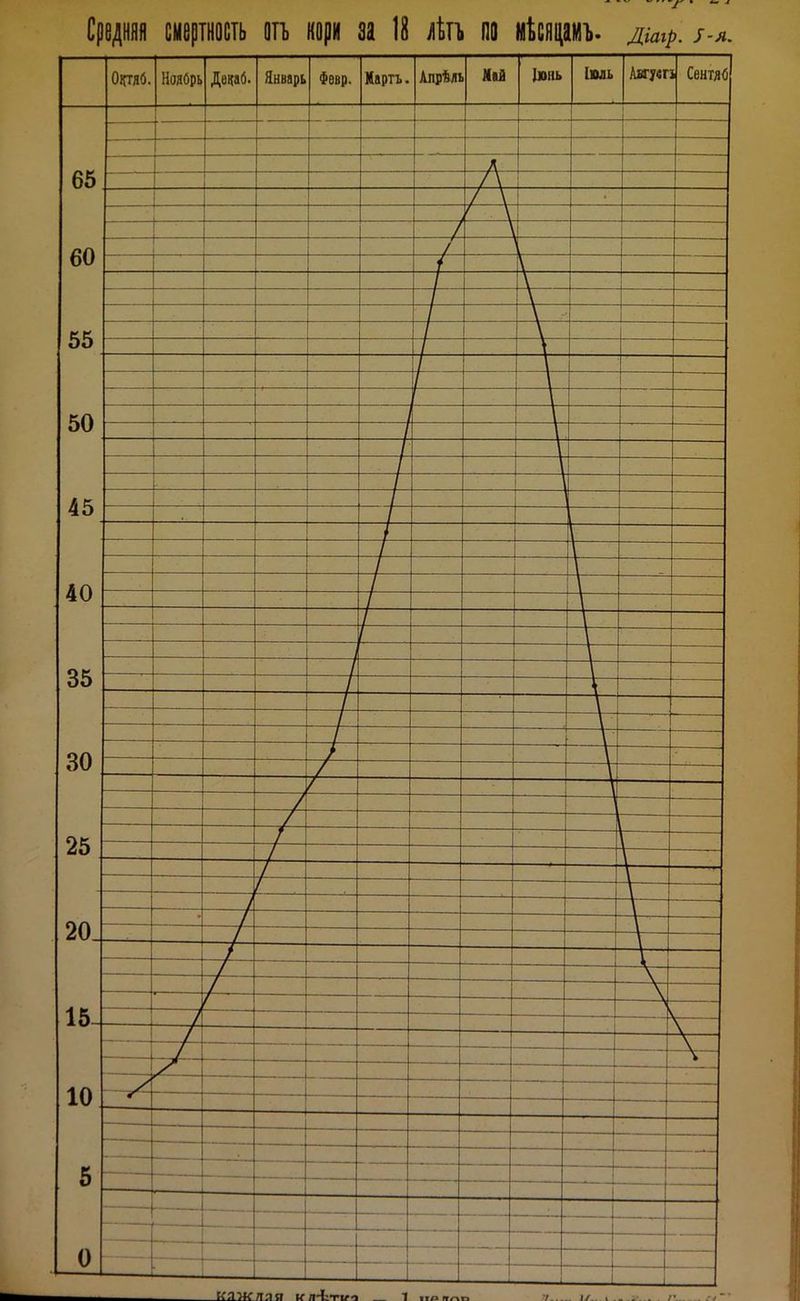 Средняя смертность отъ кори за 18 аіп по місярі). Діаір. 5-А. 7 і*-.. . 1\ е-і