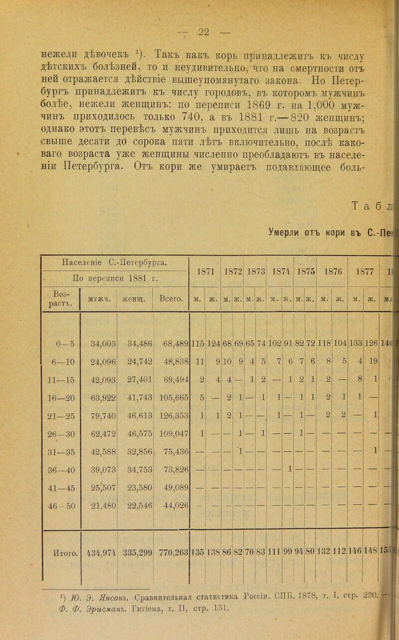 нежели дѣвочекъ Такъ какъ корь принадлежитъ къ числу дѣтскихъ болѣзней, то и неудивительно, что на смертности отъ ней отражается дѣйствіе вышеупомянутаго закона. Но Петер- бургъ принадлежитъ къ числу городовъ, въ которомъ лужчинъ болѣе, незкели женщинъ: по переписи 1869 г. на 1,000 муж- чинъ приходилось только 740, а въ 1881 г.—820 женщинъ; однако этотъ перевѣсъ мужчинъ приходится лишь на возрастъ свыше десяти до сорока пяти лѣтъ включительно, послѣ како- ваго возраста уже женщины численно преобладаютъ въ населе- віи Петербурга. Отъ кори же умираетъ подавляющее боль- Т а б Л' Умерли отъ кори въ С.-Пеі Населеніе С. -Петербурга. 1871 1872 1873 1874 1875 1876 1877 і; По переписи 1881 г. Воз- растъ. МУЖЧ Всего. м Ж» м Ж. м. Ж. Ж, м. Ж м. Ж, м. Ж 0-5 34,003 34,486 68,489 115 124 68 69 65 74 102 91 82 72 118 104 133 126 144 6—10 24,096 24,742 48,838 11 9 10 9 4 5 7 6 7 6 8 5 4 19 11—15 42,093 27,401 69,494 2 4 4 1 2 1 2 1 2 8 1 16—20 63,922 41,743 105,665 5 2 1 1 1 1 1 2 1 1 21—25 79,740 46,613 126,353 1 1 2 1 1 1 2 2 1 26-30 62,472 46,575 109,047 1 1 1 31—35 42,588 32,856 . 75,436 1 1 36—40 39,073 34,753 73,826 41—45 25^507 23,580 49,089 46- 50 21,480 22,546 44,026 Итого. 434,074 335,299 770,263 135 138 86 82 70 83 111 99 94 80 132 112 146 148 ш Ш\ Ю. Э. Янсопъ. Сравнительная статистика Россіи. СПП. 1878, т. I, стр. 230. Ф. Ф. Эрисманъ. Глгіена, т. II, стр. 131. ^н)'