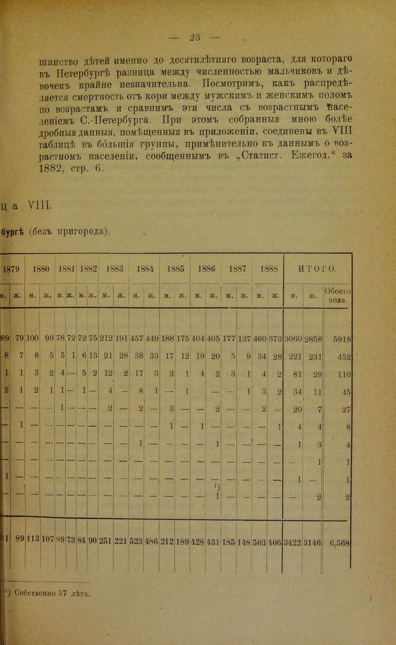 шинство дѣтей именно до десятилѣтняго возраста, для котораго въ Петербургѣ разница между численностью мальчиковъ и дѣ- вочекъ крайне незначительна. Посмотримъ, какъ распредѣ- ляется смертность отъ кори между мужскимъ и женскимъ поломъ по возрастамъ и сравнимъ эти числа съ возрастнымъ Ійасе- леніемъ С.-Петербурга. При этомъ собранныя мною болѣе дробныя данныя, помѣщенныя въ приложеніи, соединены въ УШ габлицѣ въ большія группы, примѣнительно къ даннымъ о воз- растномъ населеніи, сообщеннымъ въ „Статист. Ежегод. за 1882, стр. 6. ц а VIII. бургѣ (безъ пригорода). 1879 1880 1881 1882 1883 1884 1885 1886 1887 1888 ИТОГ 0. ж. ы. м. ж. ы. Ж ■ ы. ж. и. ж. и. ж. м. ж. ж. м. ж. |Обоего 1 II ОЛЯ ■ 89 79 100 99 78 72 72 75 212 191 457 449 188 175 404 1 1 і 405 177 1 137 ! 1 460 373 3060 2858 5918 8 7 8 5 5 1 6 13 21 28 38 38 17 12 19 20 0 9 34 28 221 231 452 .' 1 3 2 4 б 2 12] 2 17 3 3 1 4 2 3 1 4 2 81 29 110 2 1 2 1 1 1 4 8 1 1 1 3 2 34 11 45 1 2 2 3 2 2 20 7 27 1 . 1 1 1 4 4 8 _ 1 1 1 3 1 4 1 1 ') 1 2 1 2 11 89 113 107 N9 73 84 90 251 221 523 486 212 189 428 431 18 Г) 148 503 406 3422 3146 (і,568 ') Собственно 57 лѣтт..