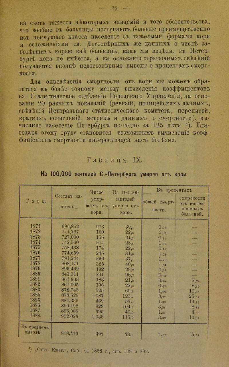 на счетъ тяжести нѣкоторыхъ эпидемій и того обстоятельства, что вообще въ больницы поступаютъ больные преимущественно изъ неимущаго класса населенія съ тяжелыми формами кори и ослогкнеоілми ея. Достовѣрныхъ же данныхъ о числѣ за- болѣвшихъ корью внѣ больницъ, какъ мы видѣли, въ Петер- бургѣ пока не имѣется, а на основаніи отрывочныхъ свѣдѣній получаются вполнѣ недостовѣрные выводы о процентахъ смерт- ности. Для опредѣленія смертности отъ кори мы можемъ обра- титься къ болѣе точному методу вычисленія коэффиціентовъ ея. Статистическое отдѣленіе Городскаго З^правленія, на осно- ваніи 20 разныхъ показаній (ревизій, полицейскихъ данныхъ, свѣдѣніп Центральнаго статистическаго комитета, переписей, краткихъ исчисленій, метрикъ и данныхъ о смертности), вы- числило населеніе Петербурга по годно за 125 лѣтъ Бла- годаря этому труду становится возможнымъ вычисленіе коэф- фиціентовъ смертности интересующей насъ болѣзни. Таблица IX. На 100,000 жителей С.-Петербурга умерло отъ кори. Годы. Составъ на- селенія. Число умер- шихъ отъ кори. На 100,000 жителей умерло отъ кори. Въ процентахъ ооідеи смерт- ности. смергиости отъ инфек- ліонныхъ боліізней. 1871 1872 1873 1874 1875 1876 1877 1878 1879 1880 1881 1882 1883 ІШ 1885 1880 1887 1888 Въ среднсмъ выподѣ ■ 696,852 711,767 727,000 742,560 758,438 774,659 791,244 808,171 825,462 843,111 861,303 867.005 872,745 878,523 884,339 890,196 896,088 902,023 273 169 155 214 174 245 296 325 192 221 183 196 525 1,087 469 929 395 1 038 39,1 22,3 21,3 28,8 22,9 31,0 37,1 40,2 23,2 26,2 21,2 22,0 60,1 123,7 53,0 104,3 40,0 115,0 48,1 1,03 0,03 0 71 1,07 0,73 1,03 1,20 1,04 0,7 1 0,73 0,55 0,03 1,36 3,97 1,88 3,58 1,67 3,39 1 ,50 і;,24 2,80 10,35 25,37 14,19 8,83 4,50 10,83 ') „Стат. Ежег., СпП. 1888 г., стр. 12!) и 282.