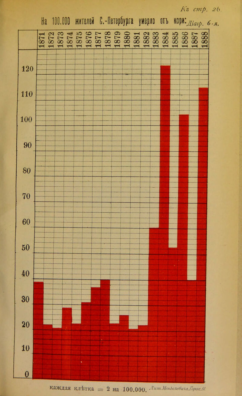 стр. 2 На ІІО.ОІІО шгаей С.-ІІетербурга щщ оп. іщ\діагр.б.я 120 ПО 100 90 с^с^с-с^г^-с^с-с^-іг^оослсоооооооооаосх) оосх>оооооооосооооооооооосюоооосзоооао 80 70 60 50 40 30 20 10 О каждая клѣтка = 2 на