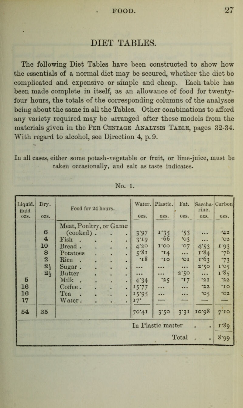 DIET TABLES. The following Diet Tables have been constructed to show how the essentials of a normal diet may be secured, whether the diet be complicated and expensive or simple and cheap. Each table has been made complete in itself, as an allowance of food for twenty- four hours, the totals of the corresponding columns of the analyses being about the same in all the Tables. Other combinations to afford any variety required may be arranged after these models from the materials given in the Per Centage Analysis Table, pages 32-34. With regard to alcohol, see Direction 4, p. 9. In all cases, either some potash-vegetable or fruit, or lime-juice, must be taken occasionally, and salt as taste indicates. No. 1. Liquid. Dry. Water.! Plastic. Fat. Saccha- Carbon fluid Food for 24 hours. rine. ozs. ozs. ozs. ozs. ozs. ozs. ozs. Meat, Poultry, or Game 6 (cooked) . 3*97 1-35 •53 • • • *42 4 Fish . 3-19 *03 • • • *02 10 Bread . 4’20 1*00 •07 4*53 1-93 8 Potatoes 5'8i •14 • • • 1*84 *76 2 Rice . •18 *10 *OI 1*63 73 Sugar . • • • • • • • • • 2*50 1*05 Butter • • • • • • 2*50 • • • 1*85 5 Milk . 4’34 •25 •17 *21 *22 16 Coffee. ^5*77 i ••• • • • •22 •10 16 Tea . 1 i5’95 1 ... 1 • • • •05 *02 17 W ater. 1 17* — — — — 54 35 70*41 3'5° 3'3i 10*98 7*10 In Plastic matter . 1*89