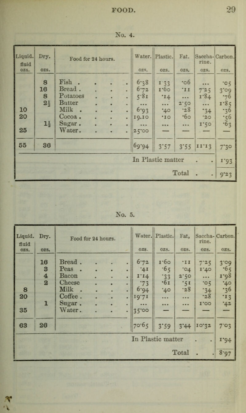 Xo. 4. 1! 1 1 1 Liquid. Dry. Food for 24 hours. Water. Plastic. Fat. Saccha-, Carlx)n. fluid 1 1 rine. ozs. ozs. oz*?. ozs. ozs. ozs. ozs. 8 Fish . . . . 1 6-38 i 1*33 *06 • • • *05 16 Bread . . . . 1 672 i*6o 7*25 3*09 8 Potatoes . . . i 5-8i •14 • • • 1*84 *76 2i Butter 1 • • • • • • 2*50 • • • 1*85 10 Milk .... 6-93 •40 •28 *34 *36 20 Cocoa .... 19.10 •10 *60 *20 *56 li Sugar .... 1 I * • ■ • • • • • • 1*50 •63 25 Water. 25*00 — — 55 36 i 1 69-94 3*57 3*55 1 *11*12 1 ^ 7*30 In Plastic matter • • 1*93 Total • • 9*23 No. 5. Liquid. fluid ozs. Dry. ozs. Food for 24 hours. Water. ozs. i 1 Plastic, ozs. Fat, ozs. Saccha- rine. ozs. Carbon. ozs. 16 Bread . 6*72 1*60 *II 7*25 3*09 3 Peas . •41 •65 *04 1*40 *65 4 Bacon 1*14 *33 2*50 • • • 1*98 2 Cheese .73 •61 *51 *05 •40 8 Milk . 6*94 *40 *28 *34 •36 20 Coffee . 19*71 1 1 • • • • • • •28 *13 1 Sugar. • • • ... • • • 1*00 *42 35 Water. 35*00 1 — — — 63 26 70-65 3*59 3*44 10*32 7*03 In Plastic matter • • 1*94 Total • • 8-97 r