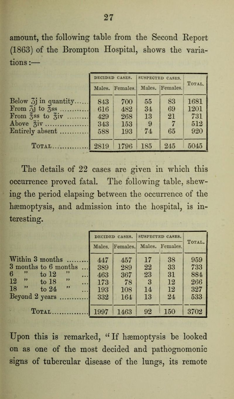 amount, the following table from the Second Report (1863) of the Brompton Hospital, shows the varia- tions :— Below 3j in quantity From 3j to §ss From §ss to §iv .... Above §iv Entirely absent Total DECIDED CASES. SUSPECTED CASES. Total. Males. Females. Males. Females. 843 700 55 83 1681 616 482 34 69 1201 429 268 13 21 731 343 153 9 7 512 588 193 74 65 920 2819 1796 185 245 5045 The details of 22 cases are given in which this occurrence proved fatal. The following table, shew- ing the period elapsing between the occurrence of the haemoptysis, and admission into the hospital, is in- teresting. DECIDED CASES. SUSPECTED CASES. Total. Males. Females. Males. Females. Within 3 months 447 457 17 38 959 3 months to 6 months ... 389 289 22 33 733 6 ” to 12 ” ... 463 367 23 31 884 12 ” to 18 ” ... 173 78 3 12 266 18 ” to 24 ” ... 193 108 14 12 327 Beyond 2 years 332 164 13 24 533 Total 1997 1463 92 150 3702 Upon this is remarked, uIf haemoptysis be looked on as one of the most decided and pathognomonic signs of tubercular disease of the lungs, its remote