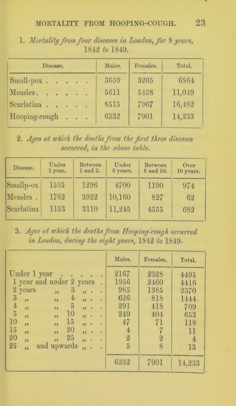 1. ^lortalitjj from four diseases in London, for 8 years, 1842 to 1849. Disease. Males. Females. Total. Small-pox 3659 3205 6864 Measles 5611 5438 11,019 Scarlatina 8515 7967 16,482 Hooping-cough . . . 6332 7901 14,233 2. Ages at which the deaths from the first three diseases occurred, in the above table. Disease. Under 1 year. Between 1 and 2. Under 5 years. Between 6 and 10. Over 10 years. Sraallp-ox 1585 1296 4700 1190 974 Measles . 1762 3922 10,160 827 62 Scarlatina 1153 3110 11,245 4555 682 3. Ages at which the deaths from Hooping-cough occurred in Ijondon, during the eight years, 1842 to 1849- Males. Females. Total. Under 1 year . . . 2167 2328 4495 1 year and under 2 years . 1956 2460 4416 2 years „ 3 • • 985 1385 2370 3 » » 1 53 • 626 818 1444 4 „ „ 5 55 • 291 418 709 5 „ „ 10 55 • 249 404 653 10 „ „ 15 55 • 47 71 118 15 „ „ 20 55 • 4 7 11 20 „ „ 25 35 • 2 2 4 25 „ and upwards 55 • 6 8 13 6332 7901 14,233