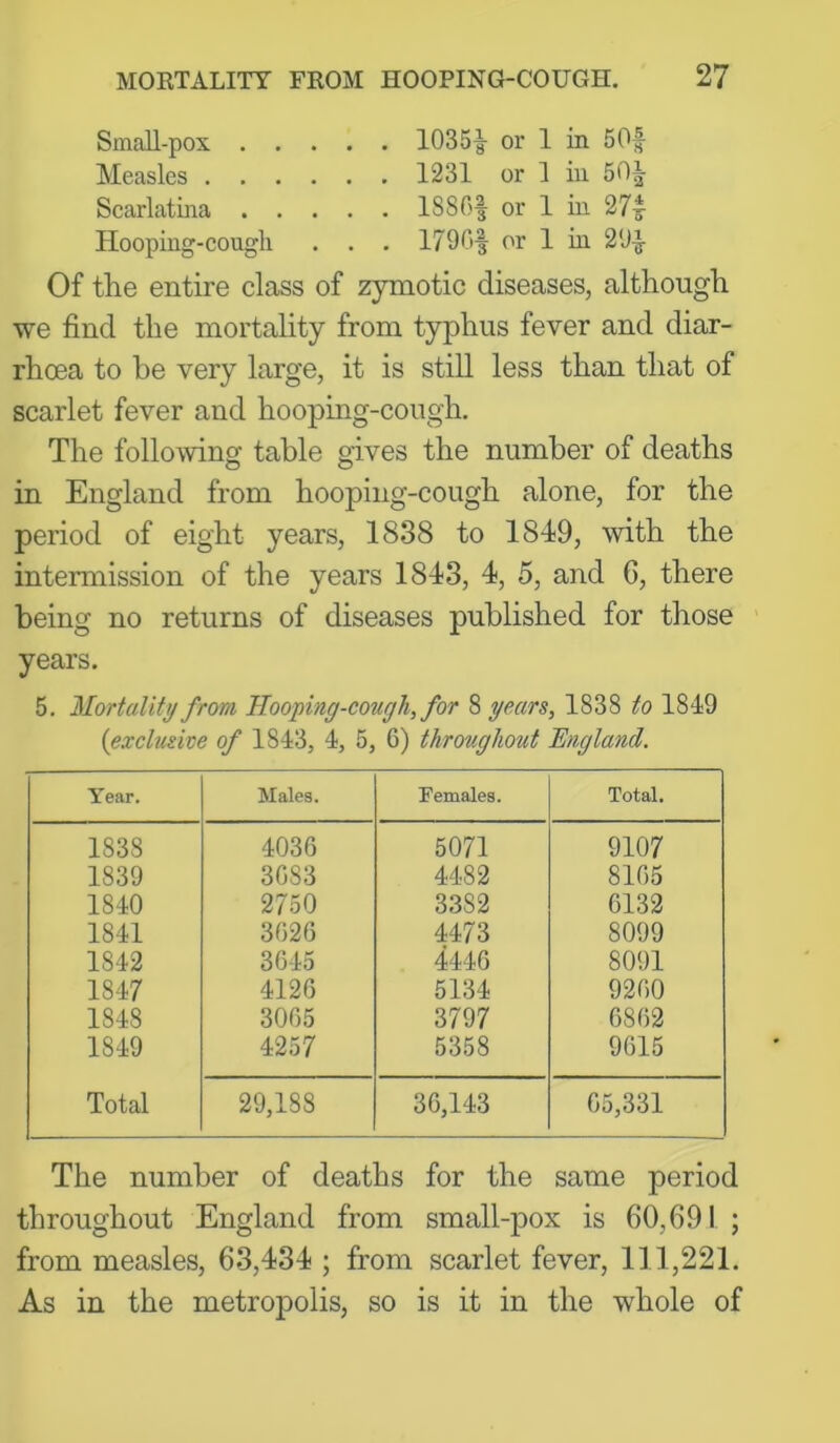 Small-pox 1035|- or 1 in 50f Measles 1231 or 1 in 50^ Scarlatina 1886| or 1 in 27^ Hooping-cough . . . 179Gf or 1 in 29-J- Of the entire class of zymotic diseases, although we find the mortality from typhus fever and diar- rhoea to be very large, it is still less than that of scarlet fever and hooping-cough. The following table gives the number of deaths in England from hooping-cough alone, for the period of eight years, 1838 to 1849, with the intermission of the years 1843, 4, 5, and 6, there being no returns of diseases published for those years. 5. Mortality from Hooping-cough, for 8 years, 1838 to 1819 {exclusive of 1813, 1, 5, 6) throughout England. Year. Males. Females. Total. 1838 1036 5071 9107 1839 3683 1182 8165 1810 2750 3382 6132 1811 3626 1173 8099 1812 3615 1116 8091 1817 1126 5131 9260 1818 3065 3797 6862 1819 1257 5358 9615 Total 29,188 36,113 65,331 The number of deaths for the same period throughout England from small-pox is 60,691 ; from measles, 63,434 ; from scarlet fever, 111,221. As in the metropolis, so is it in the whole of