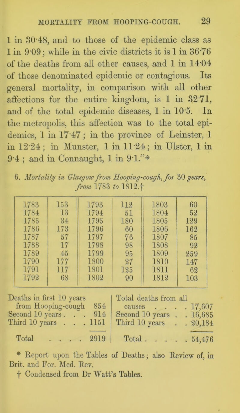 1 in 80-48, and to those of the epidemic class as 1 in 9-09; while in the civic districts it is 1 in 36-76 of the deaths from all other causes, and 1 in 14 04 of those denominated epidemic or contagious. Its general mortality, in comparison with all other affections for the entire kingdom, is 1 in 82-71, and of the total epidemic diseases, 1 in 10-5. In the metropolis, this affection was to the total epi- demics, 1 in 1747; in the province of Leinster, 1 in 12 24; in Munster, 1 in 11-24; in Ulster, 1 in 9-4 ; and in Connaught, 1 in 9-1.'’* 6. Mortality in Glasgow from Hooping-cough, for Zi) years, from 1783 to 1812.t 1783 153 1793 112 1803 60 1784 13 1794 51 1804 52 1785 34 1795 180 1805 129 1786 173 1796 60 1806 162 1787 57 1797 76 1807 85 1788 17 1798 98 1808 92 1789 45 i 1799 95 1809 259 1790 177 i 1800 27 1810 147 1791 117 ! 1801 125 1811 62 1792 68 ' 1802 90 1812 103 Deaths ia first 10 years from Hooping-cough 854 Second 10 years. . . 914 Third 10 years . . . 1151 Total .... 2919 Total deaths from aU causes .... 17,607 Second 10 years . . 16,685 Third 10 years . . 20,184 Total 54,476 * Report upon the Tables of Deaths; also Review of, in Brit, and For. Med. Rev. f Condensed from Dr Watt’s Tables.